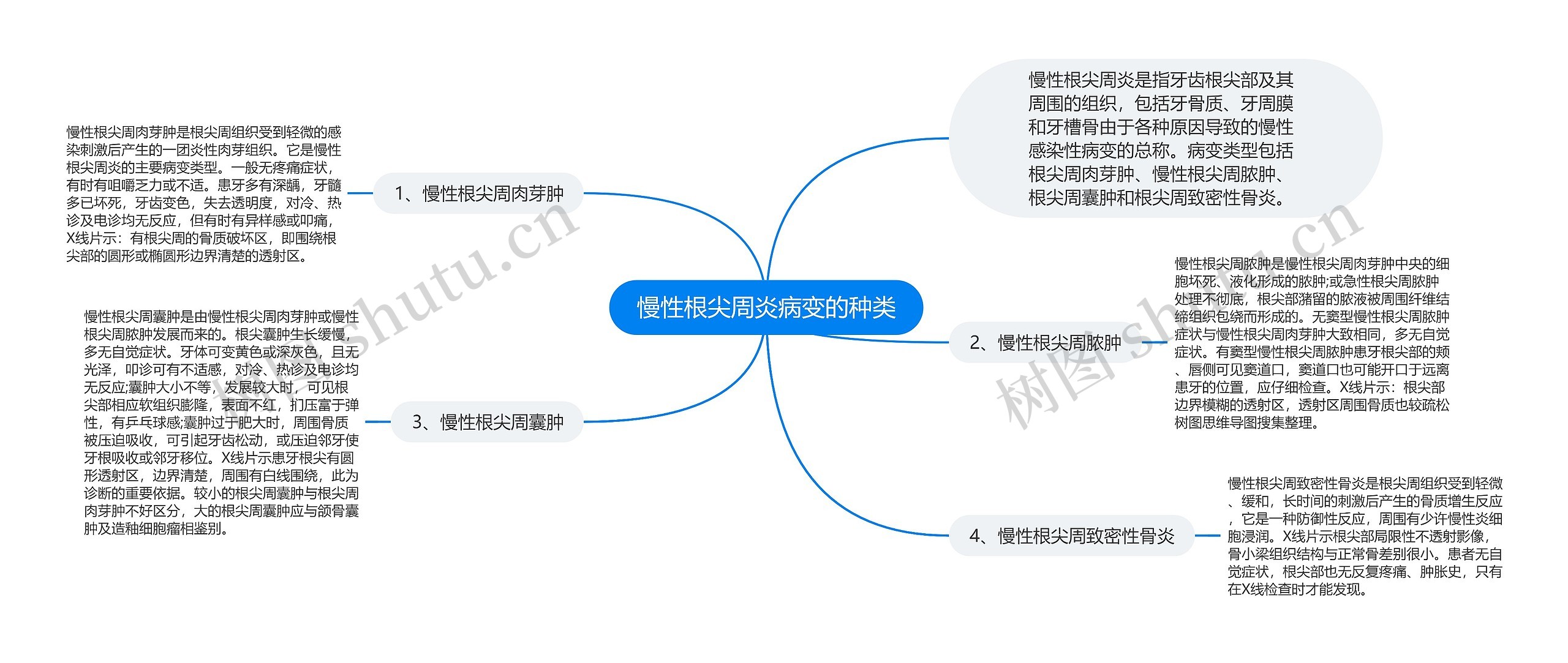 慢性根尖周炎病变的种类思维导图