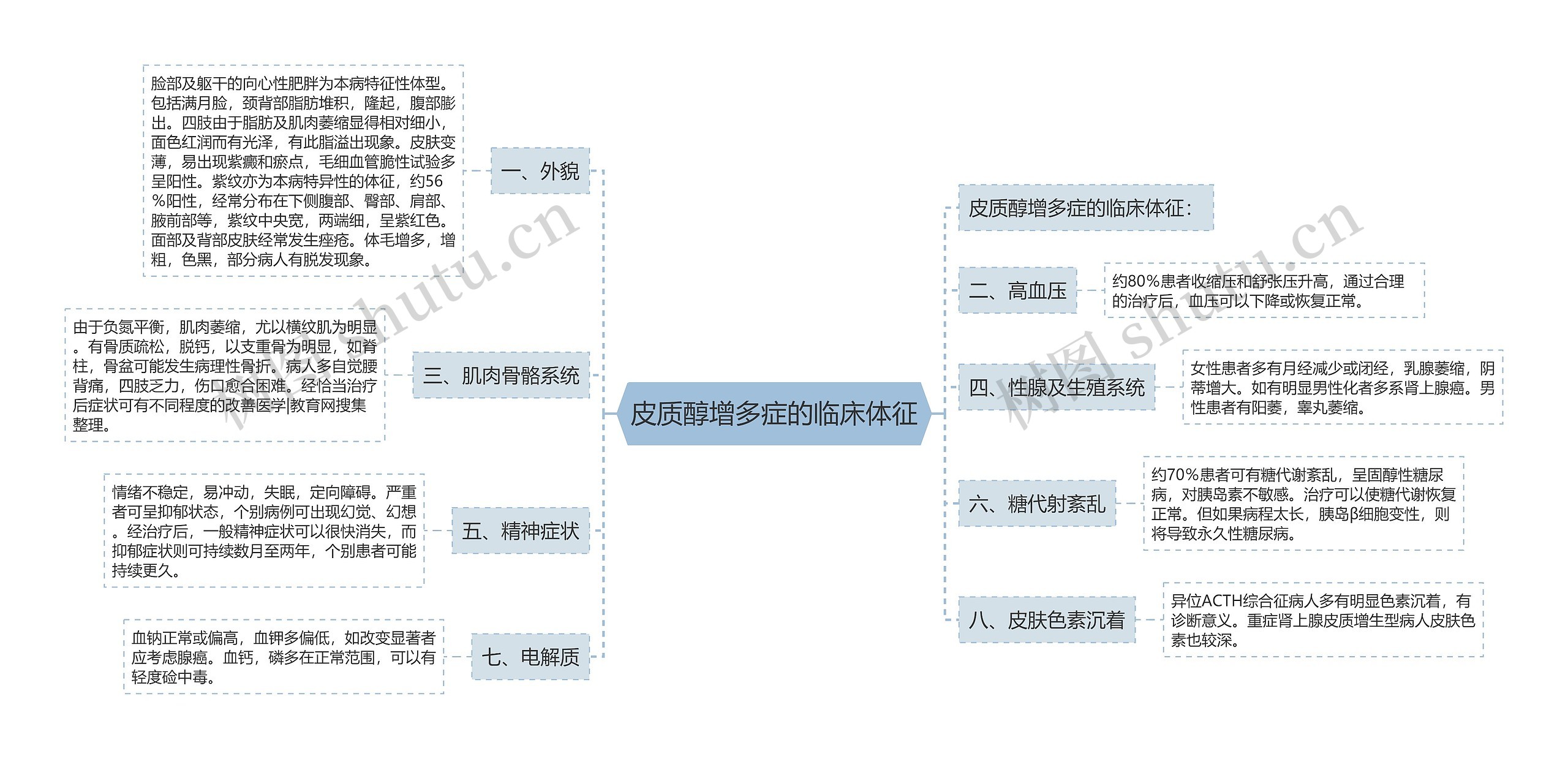 皮质醇增多症的临床体征思维导图