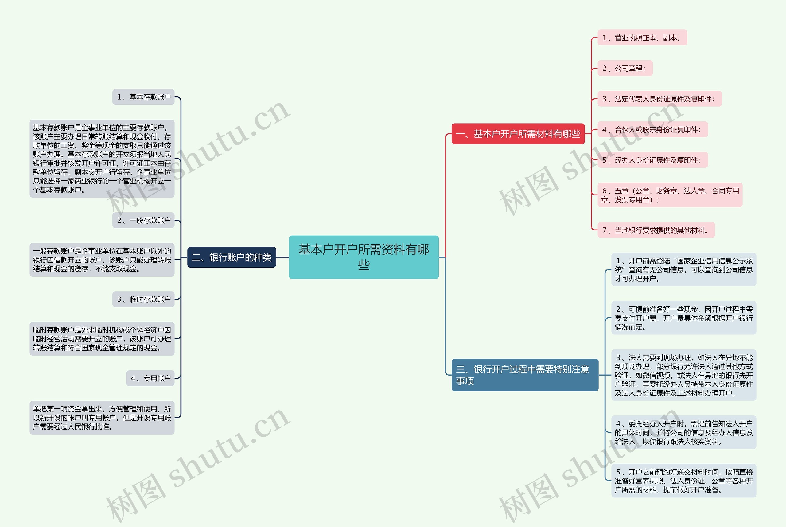 基本户开户所需资料有哪些思维导图