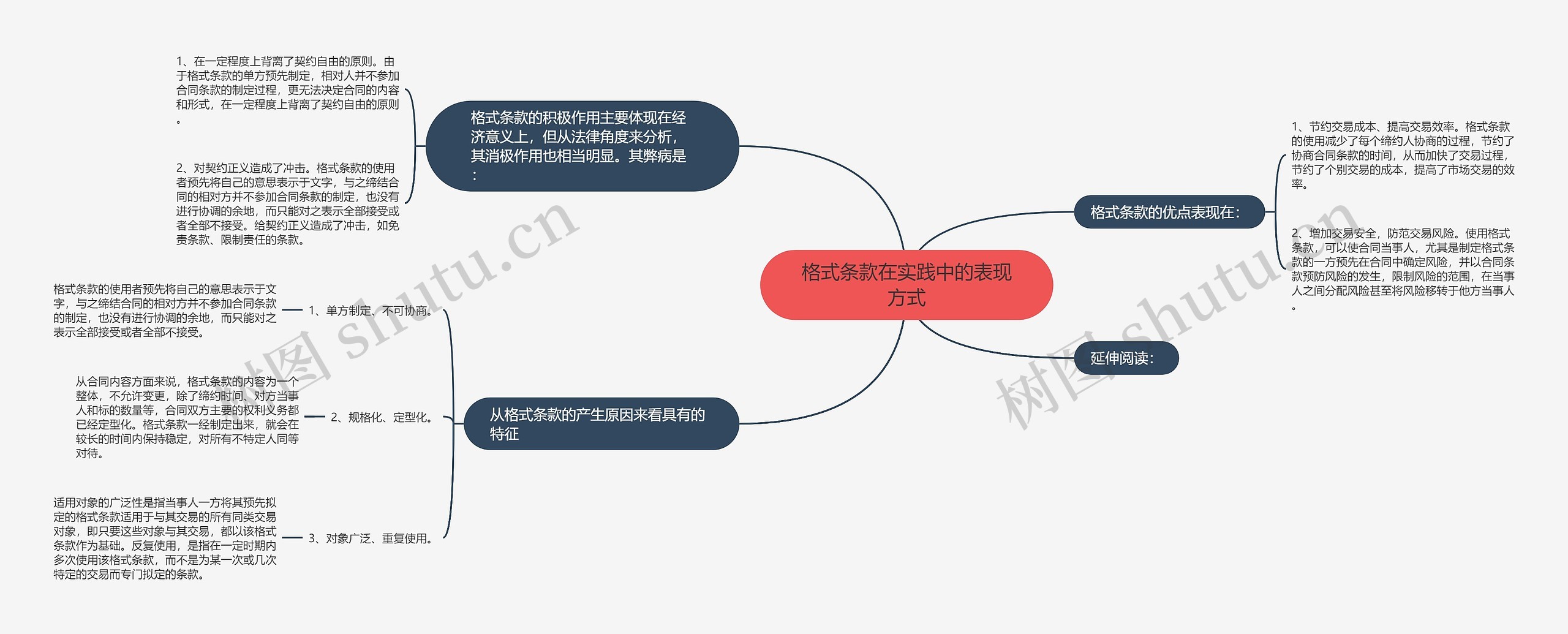 格式条款在实践中的表现方式思维导图