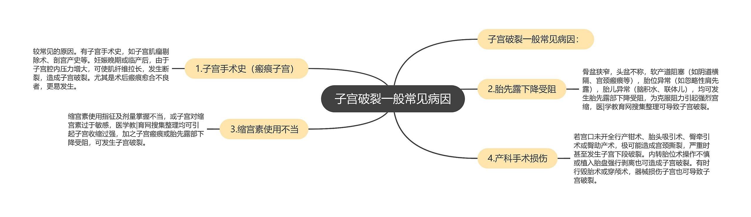 子宫破裂一般常见病因思维导图