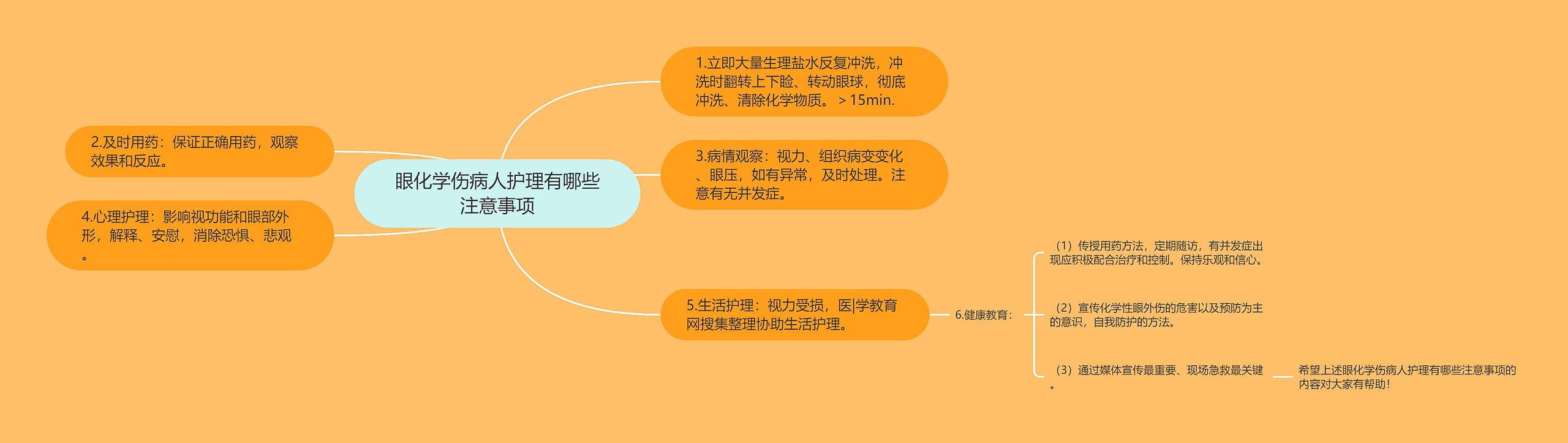 眼化学伤病人护理有哪些注意事项思维导图