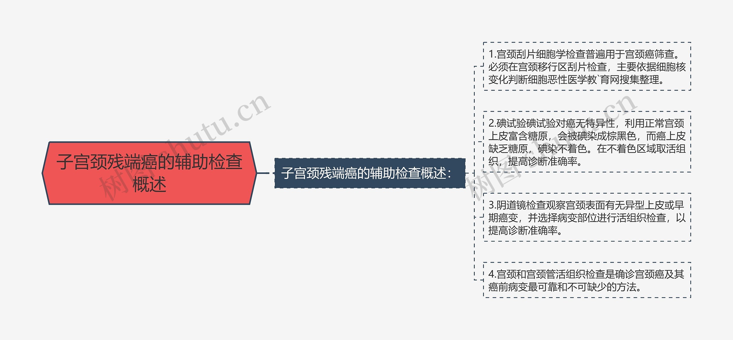 子宫颈残端癌的辅助检查概述思维导图