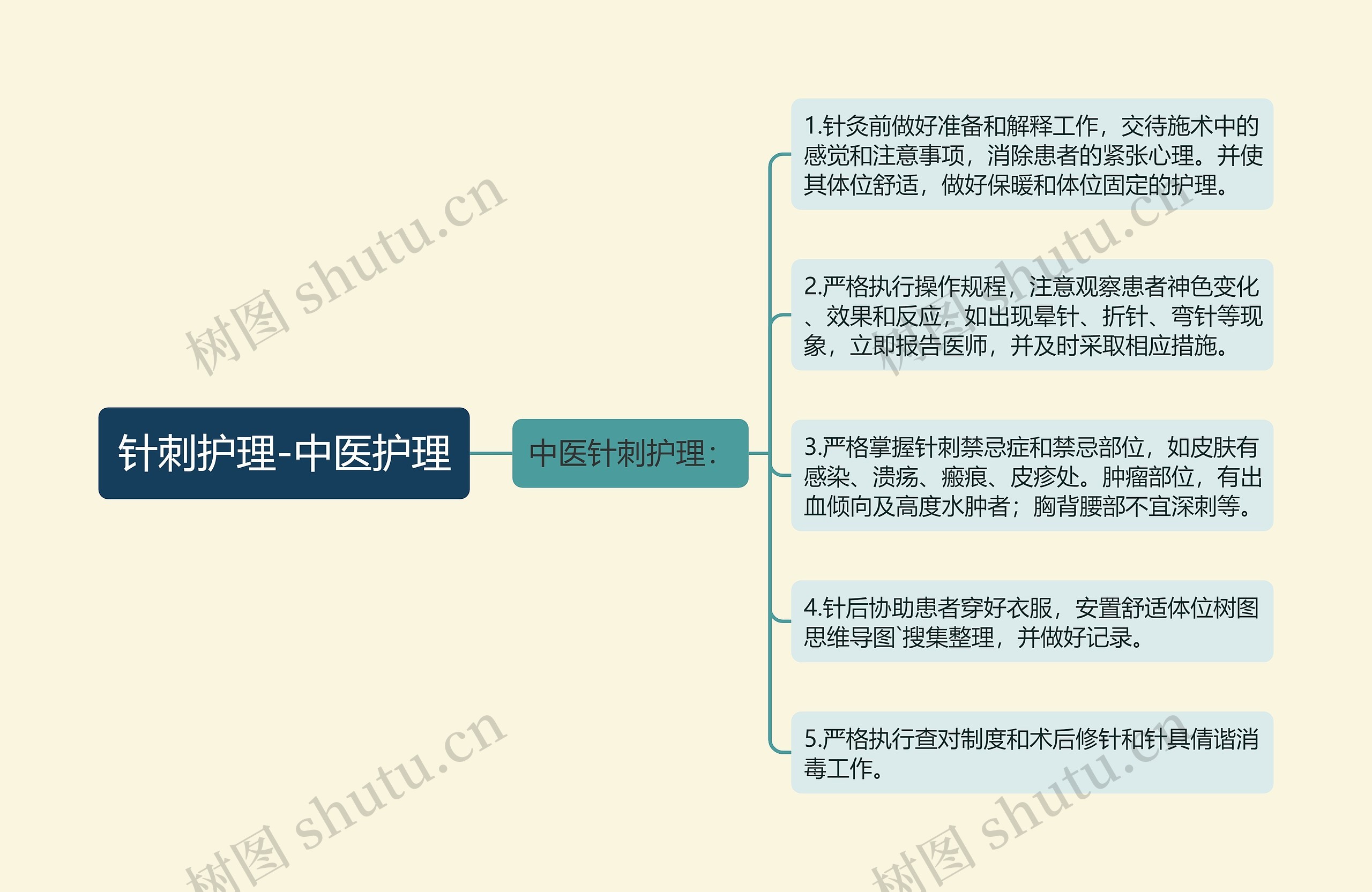 针刺护理-中医护理思维导图