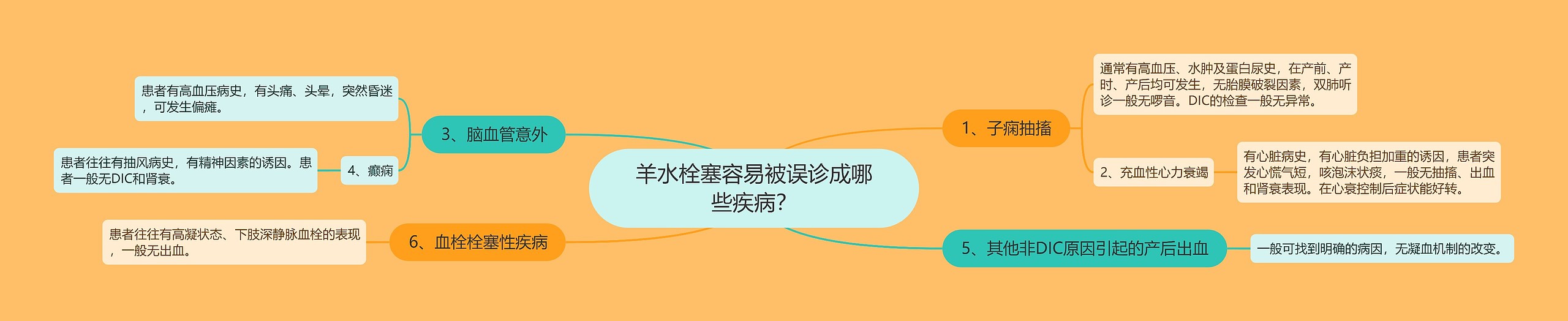 羊水栓塞容易被误诊成哪些疾病? 羊水栓塞容易被误诊成哪些疾病?