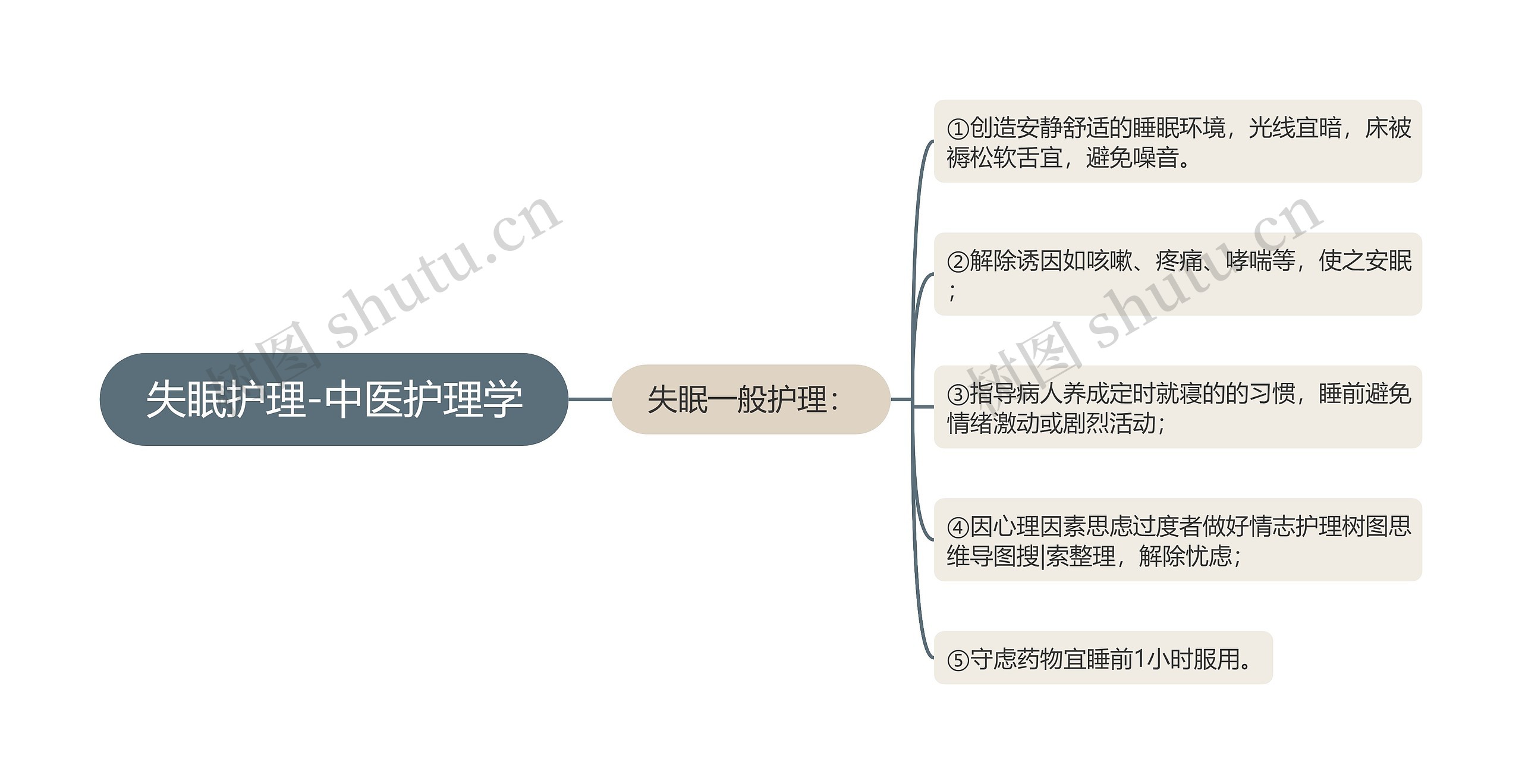 失眠护理-中医护理学思维导图