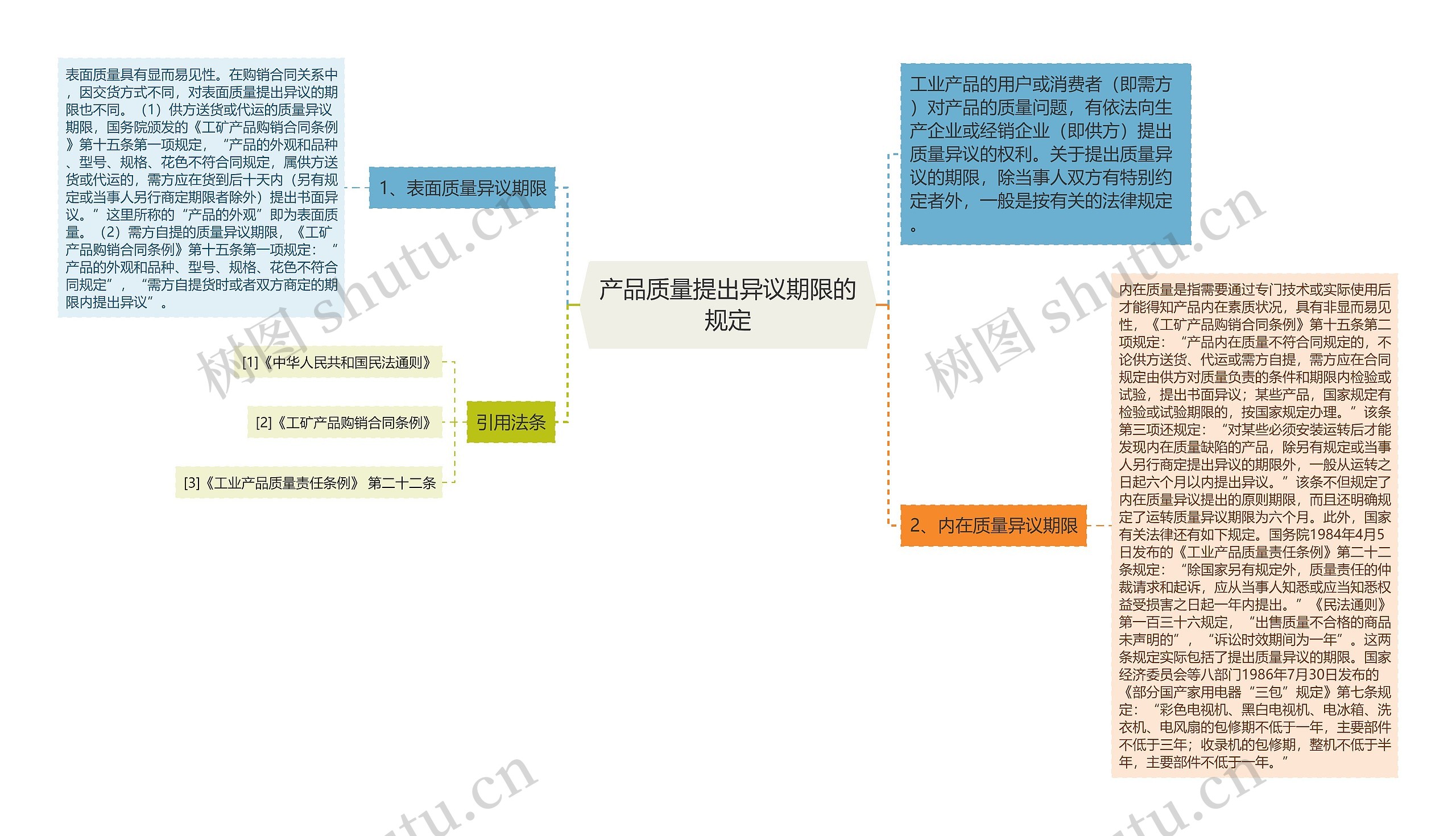 产品质量提出异议期限的规定思维导图