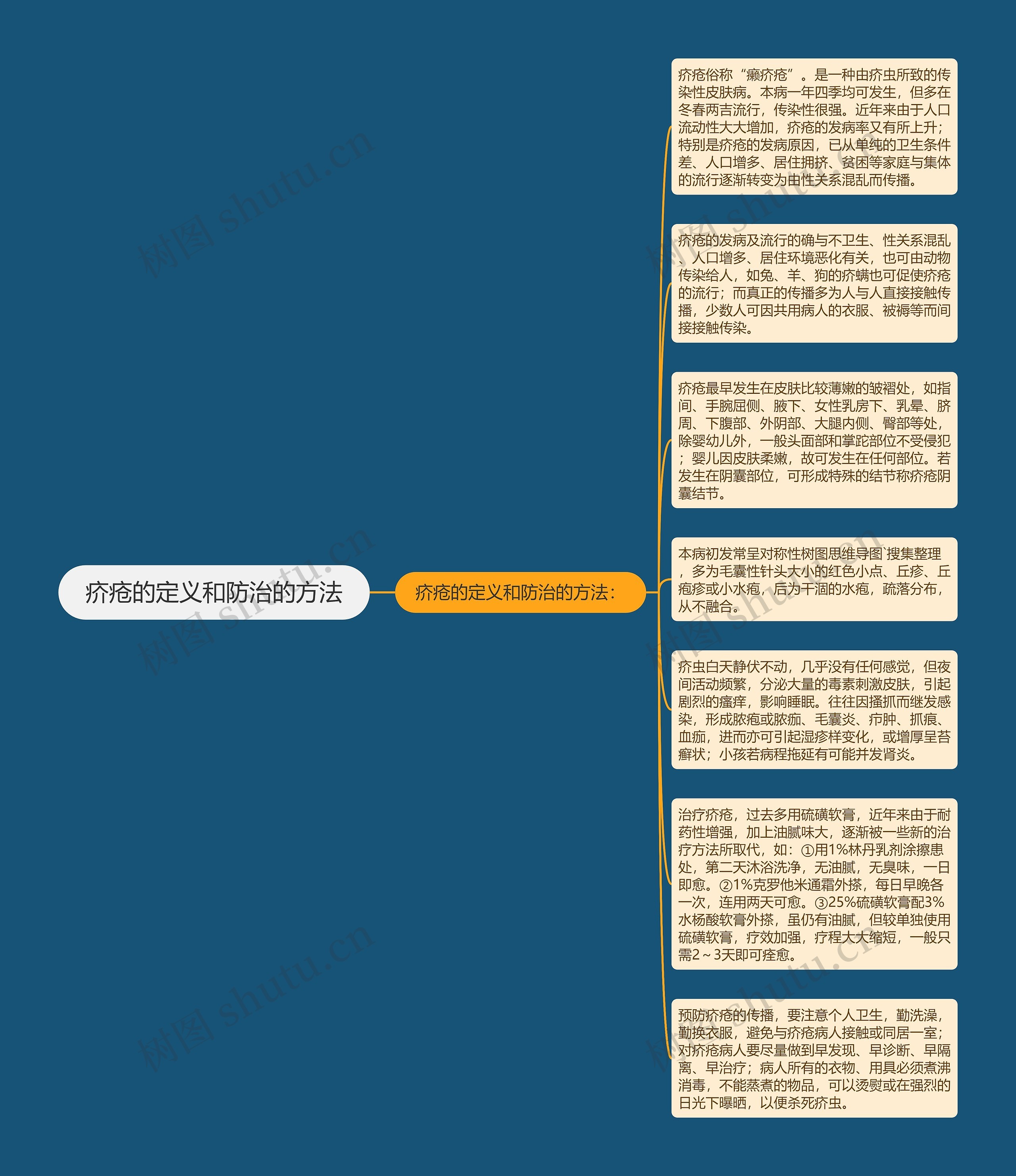 疥疮的定义和防治的方法思维导图