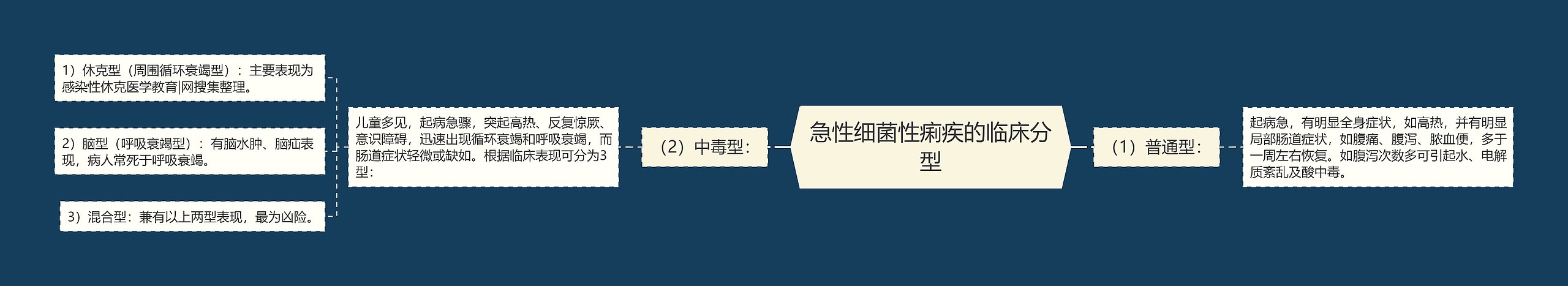 急性细菌性痢疾的临床分型思维导图