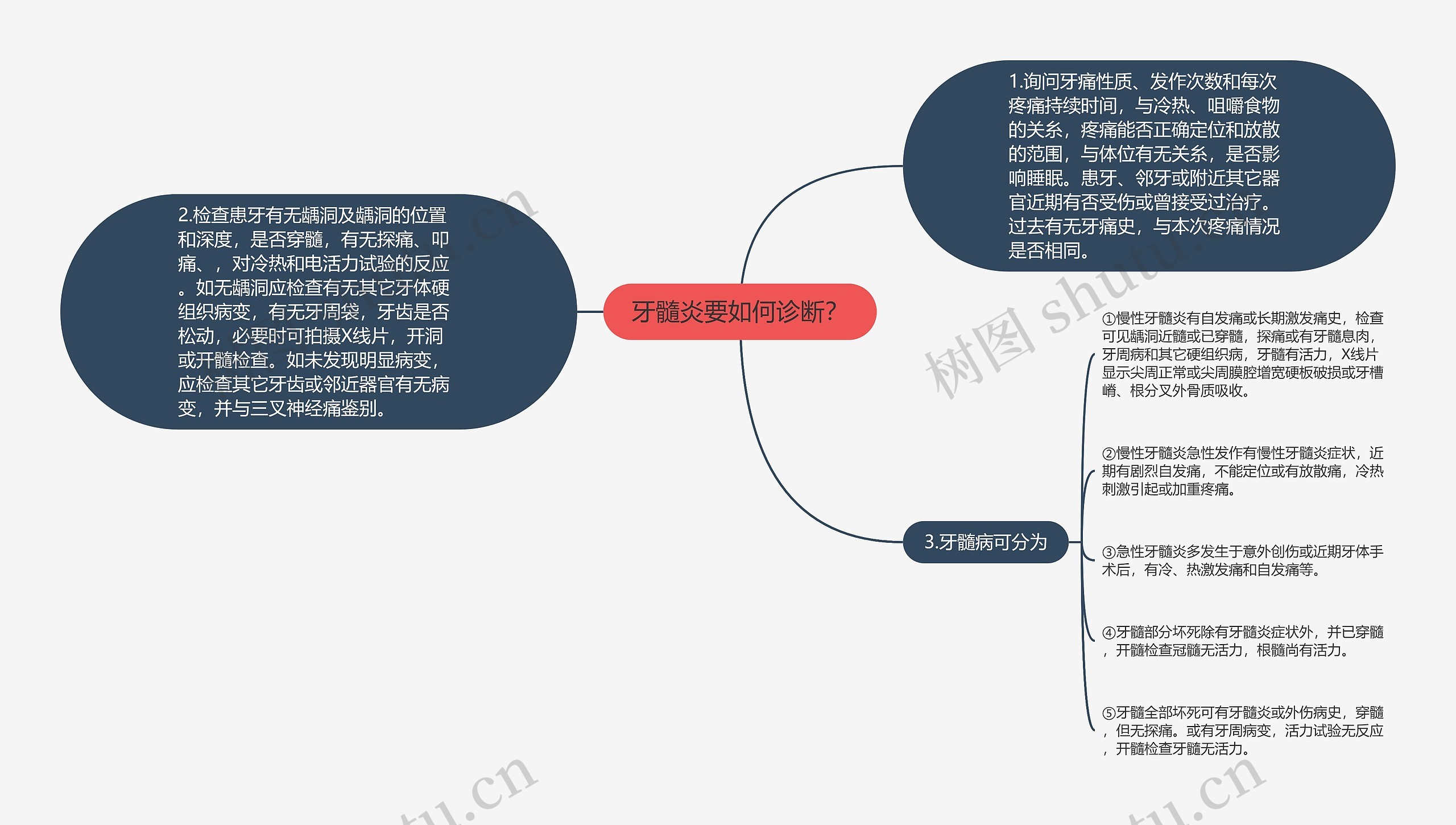 牙髓炎要如何诊断？思维导图