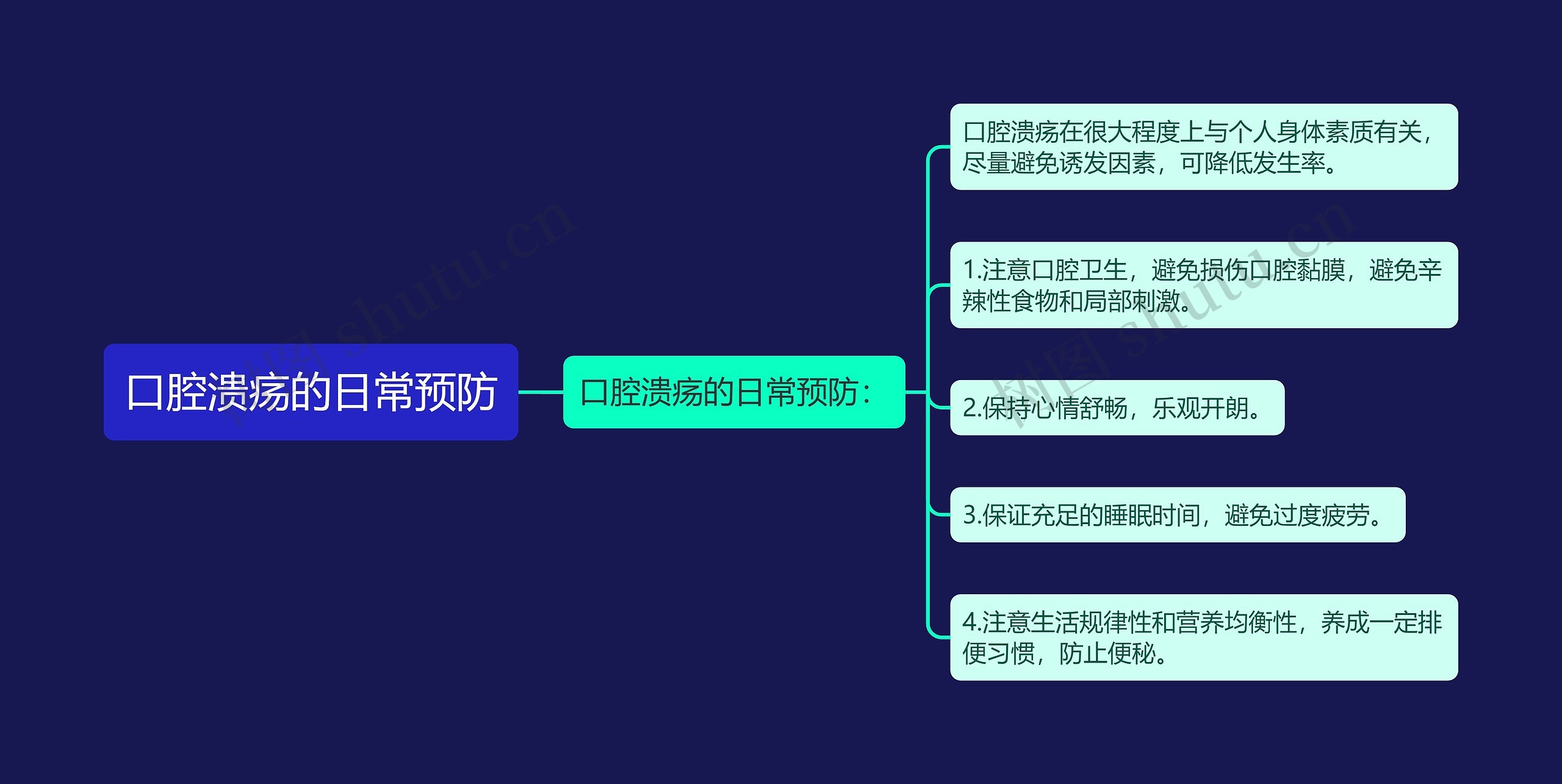 口腔溃疡的日常预防思维导图