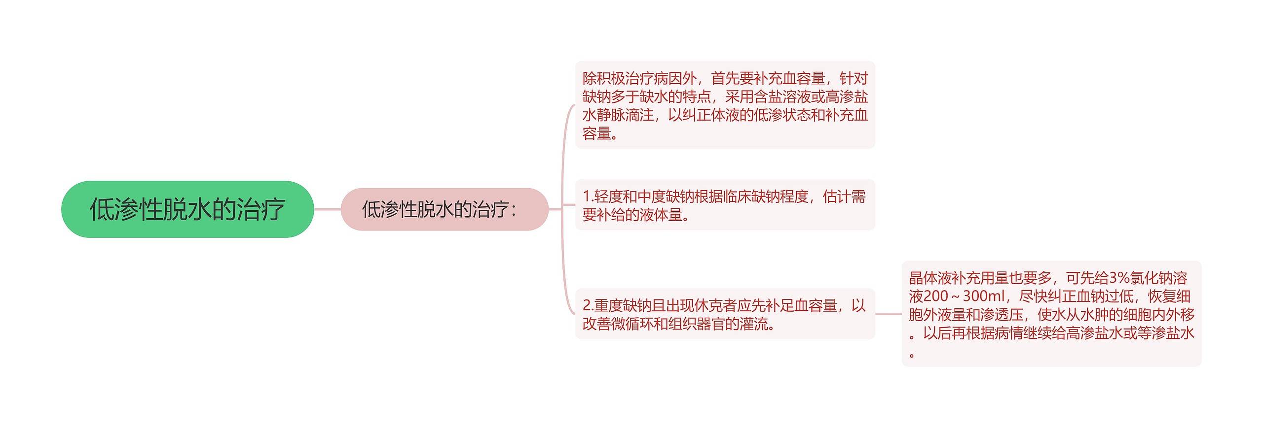 低渗性脱水的治疗 低渗性脱水的治疗