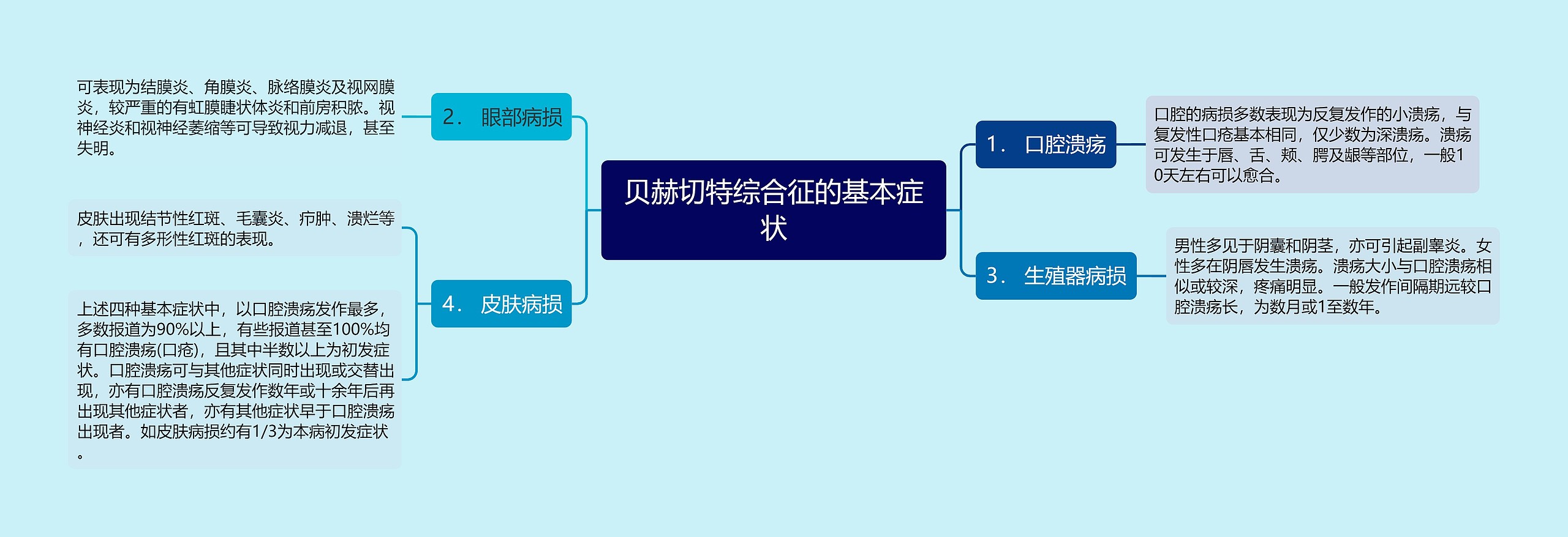 贝赫切特综合征的基本症状思维导图