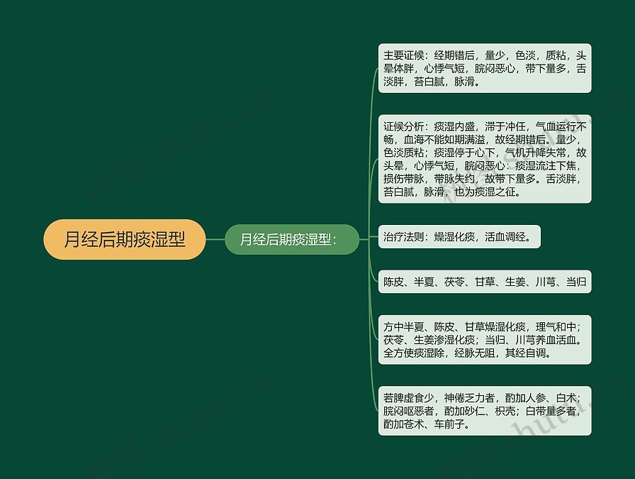 月经后期痰湿型思维导图_编号p6818244-TreeMind树图