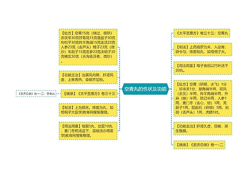 空青丸的性状及功能