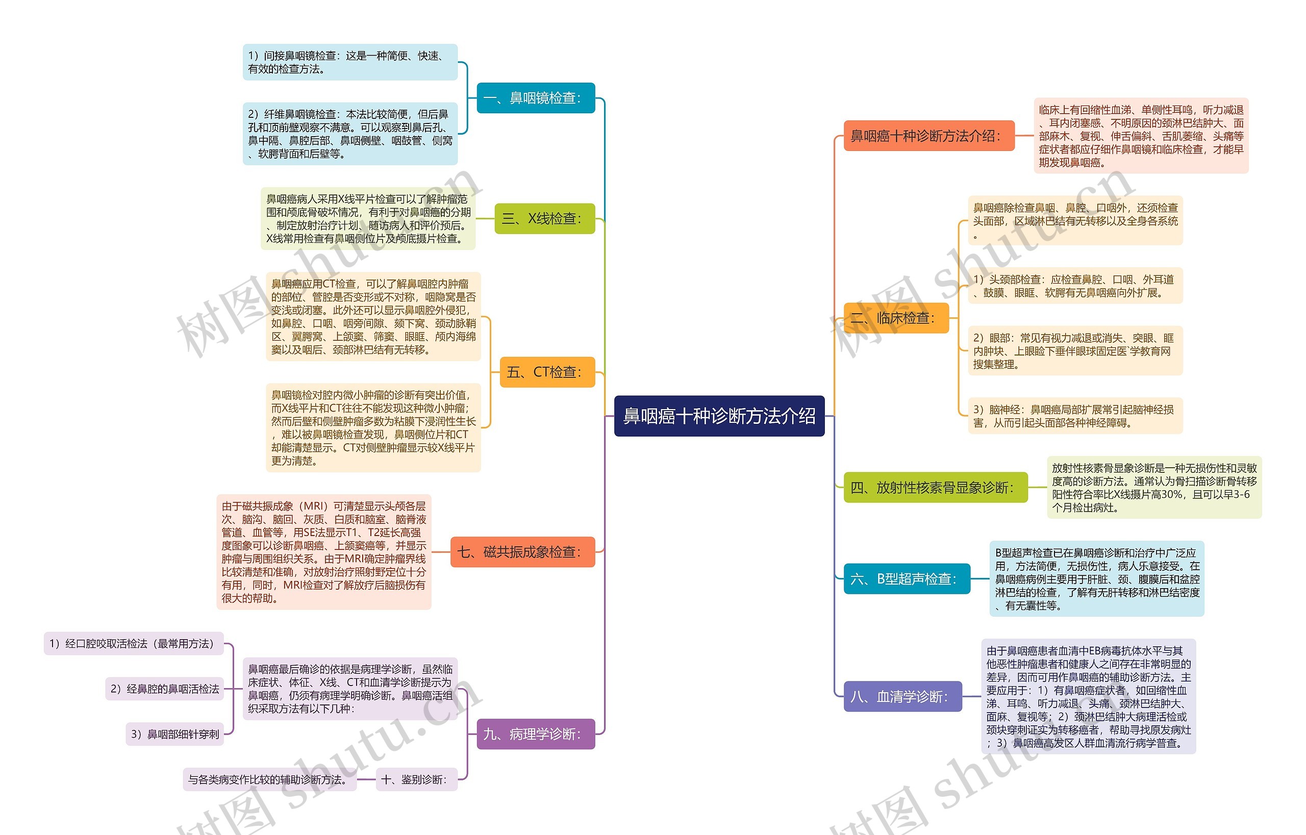 鼻咽癌十种诊断方法介绍思维导图