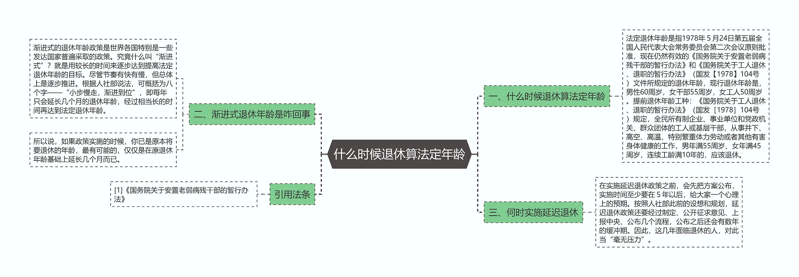 什么时候退休算法定年龄思维导图