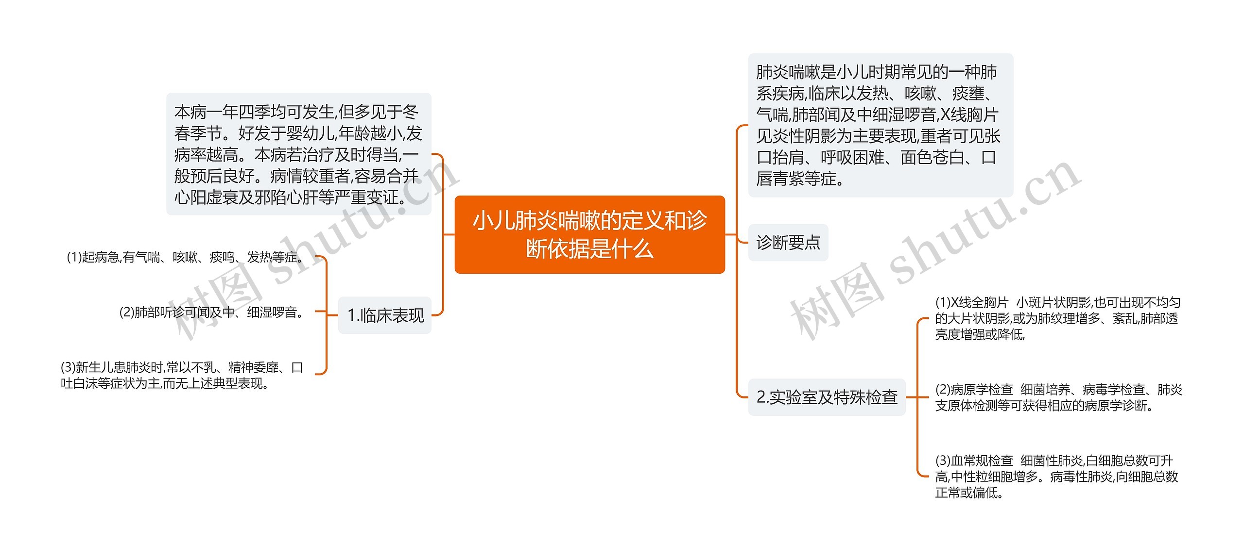 小儿肺炎喘嗽的定义和诊断依据是什么思维导图