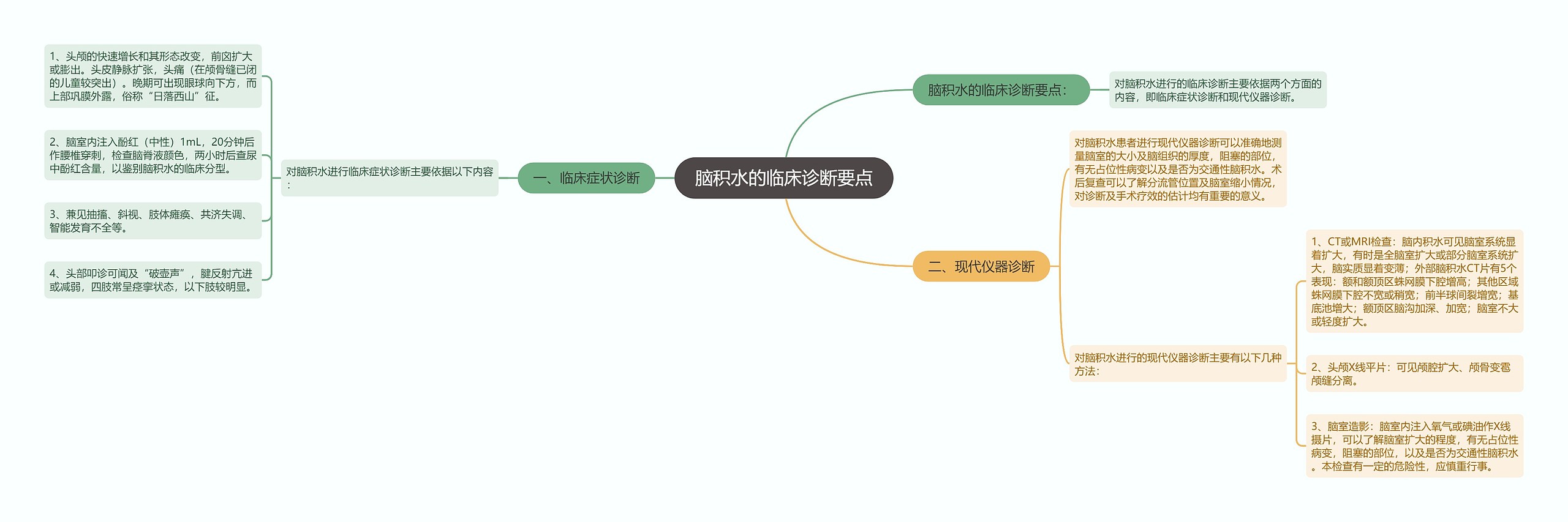 脑积水的临床诊断要点思维导图