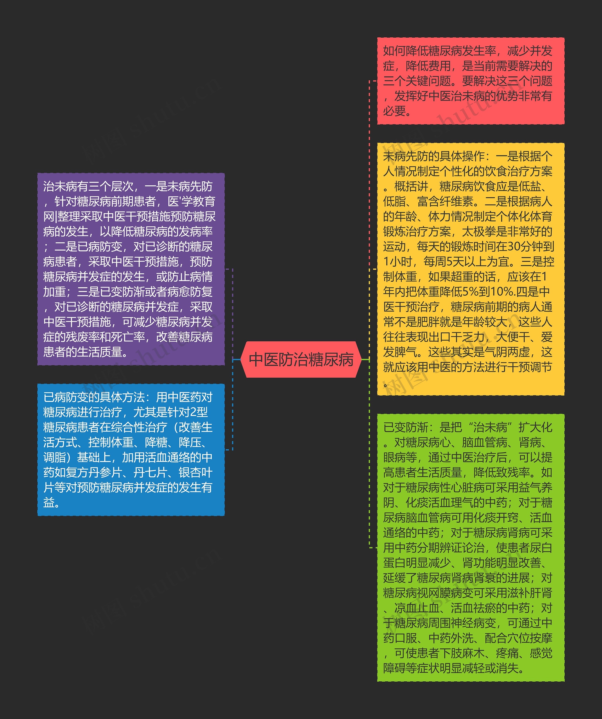 中医防治糖尿病思维导图