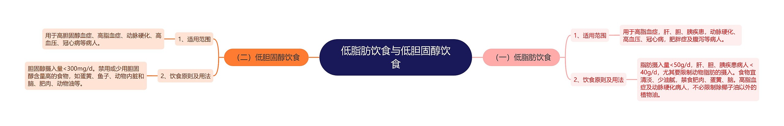 低脂肪饮食与低胆固醇饮食 低脂肪饮食与低胆固醇饮食
