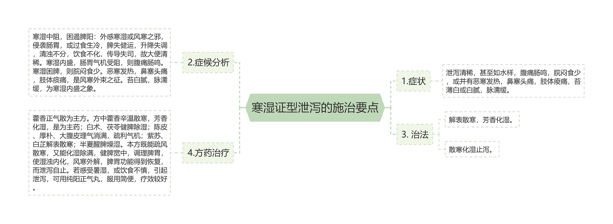 寒湿证型泄泻的施治要点思维导图