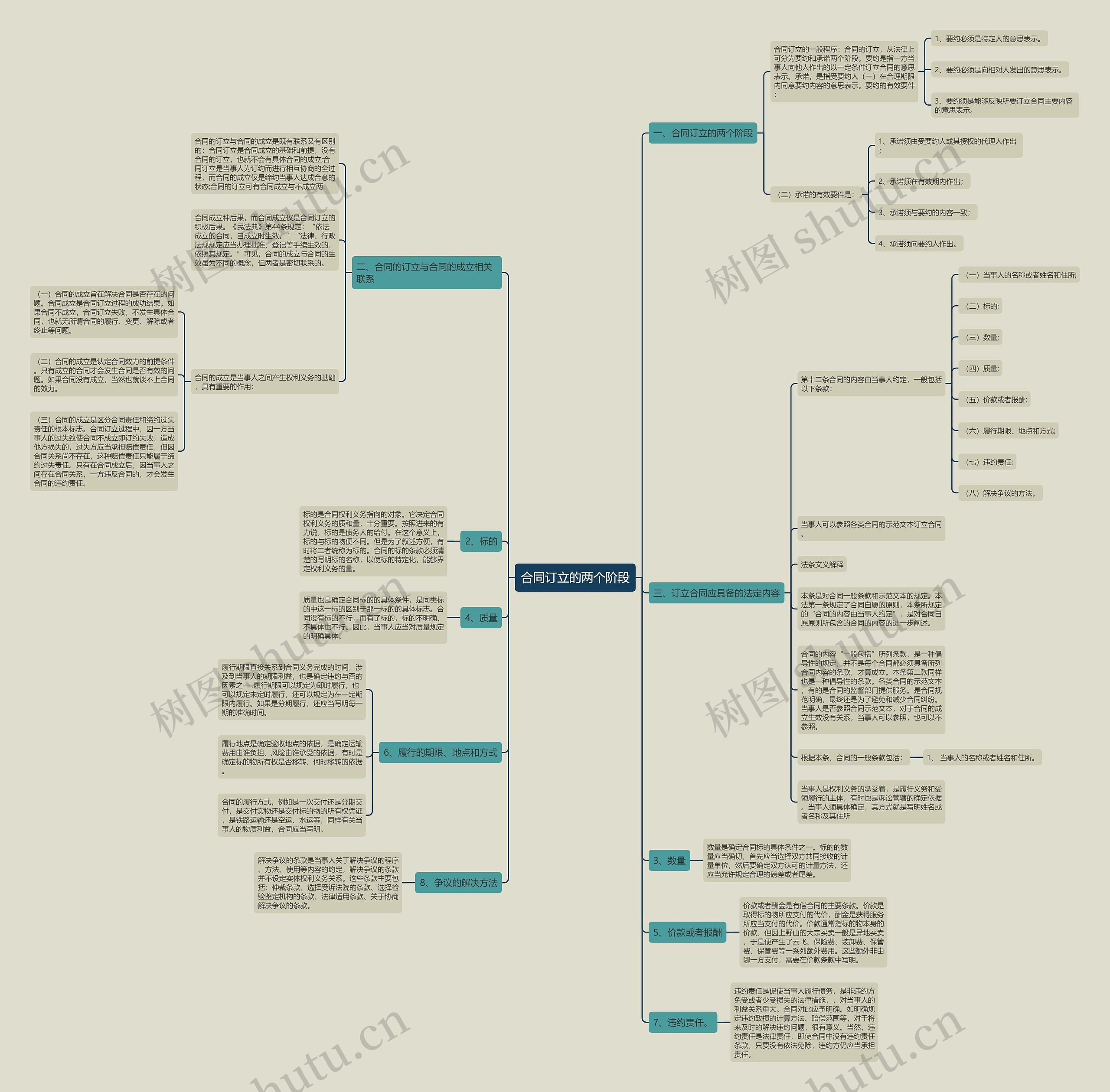 合同订立的两个阶段思维导图