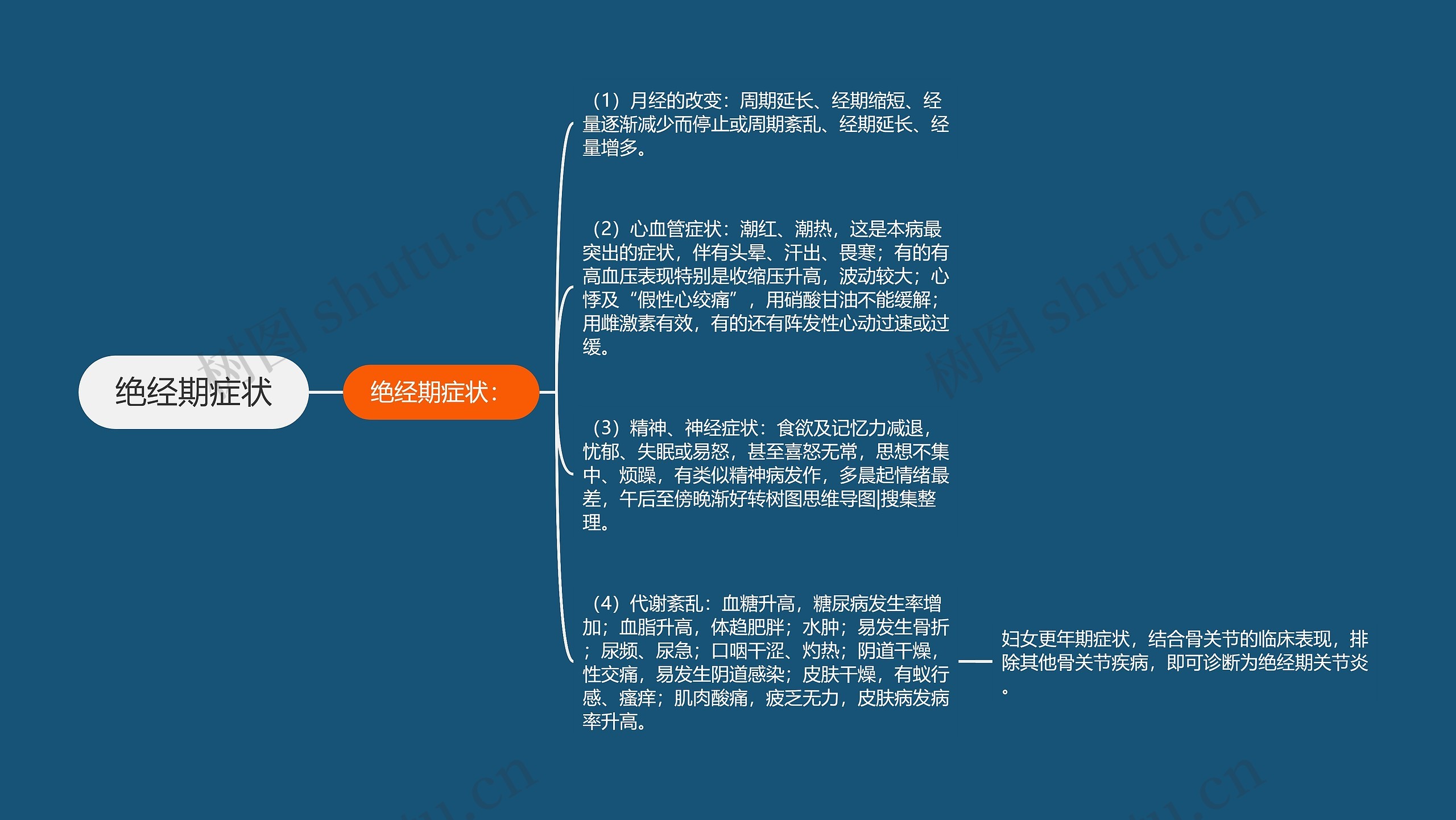 绝经期症状思维导图