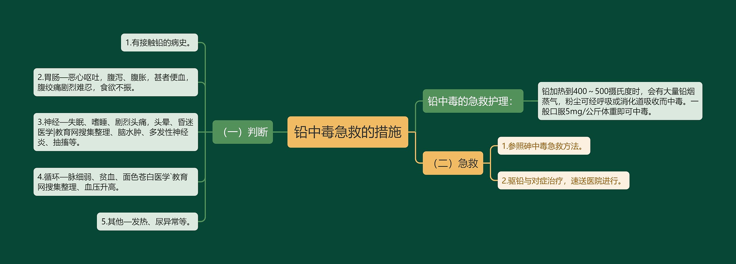 铅中毒急救的措施 铅中毒急救的措施