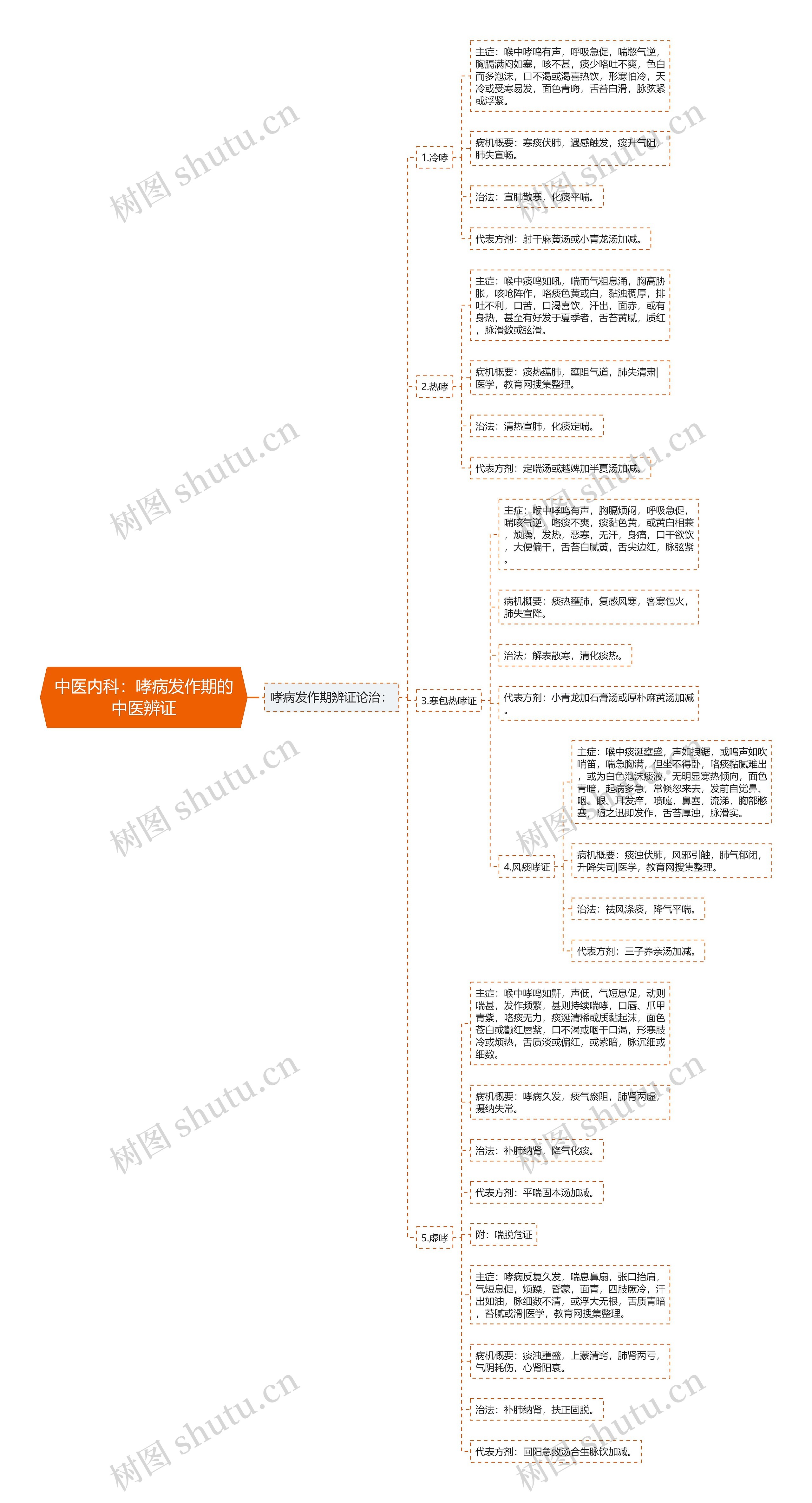 中医内科:哮病发作期的中医辨证 中医内科:哮病发作期的中医辨证