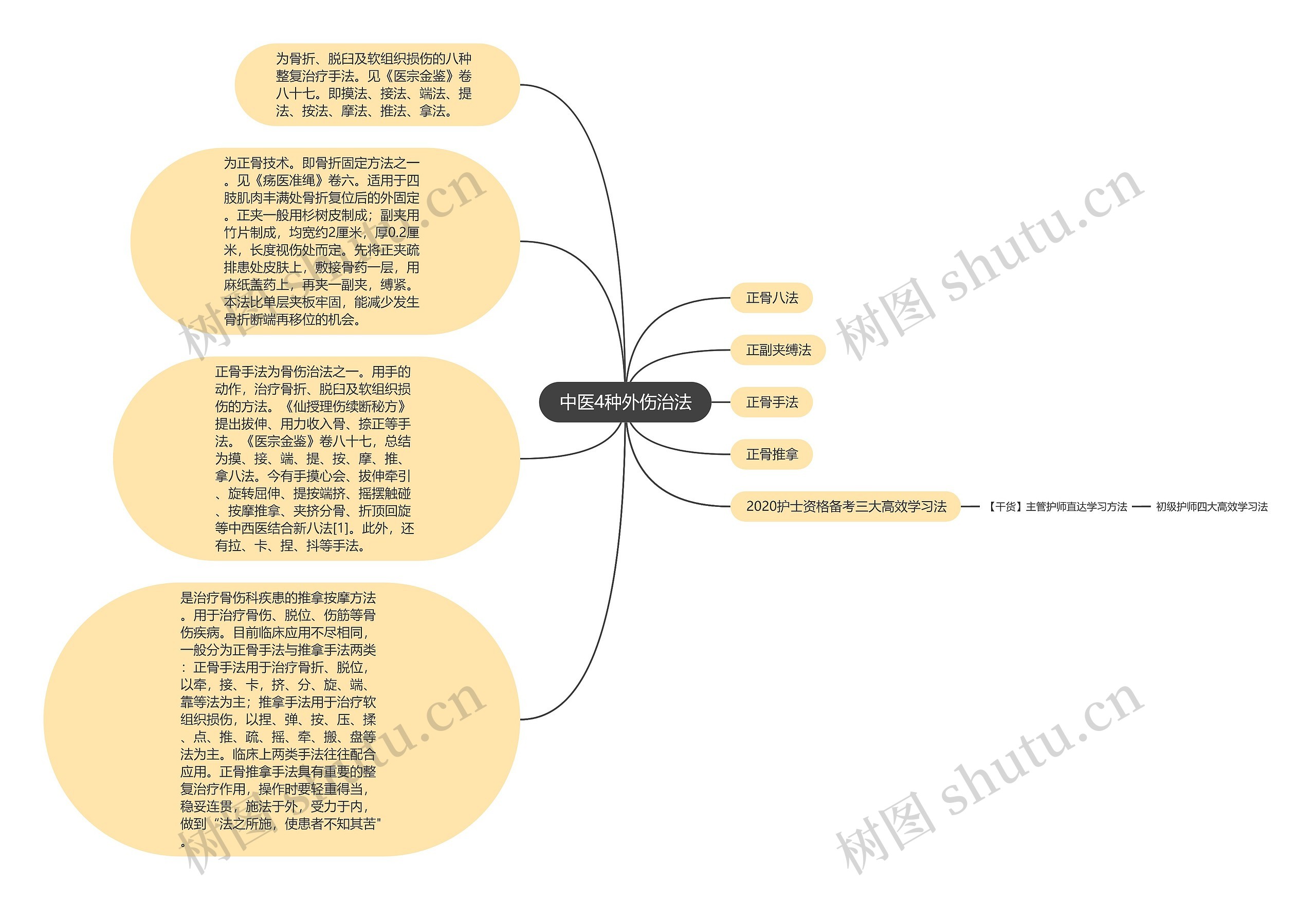 中医4种外伤治法思维导图
