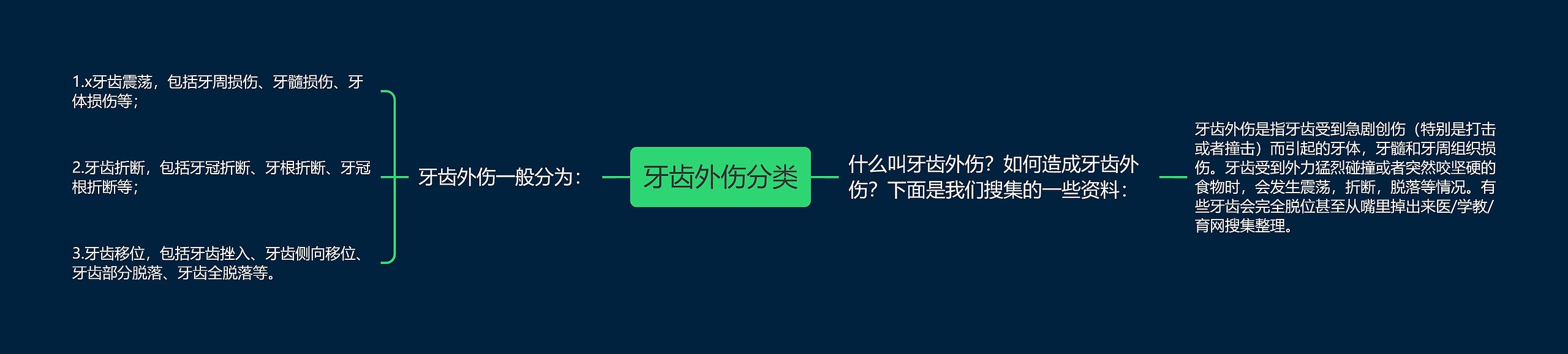 牙齿外伤分类思维导图