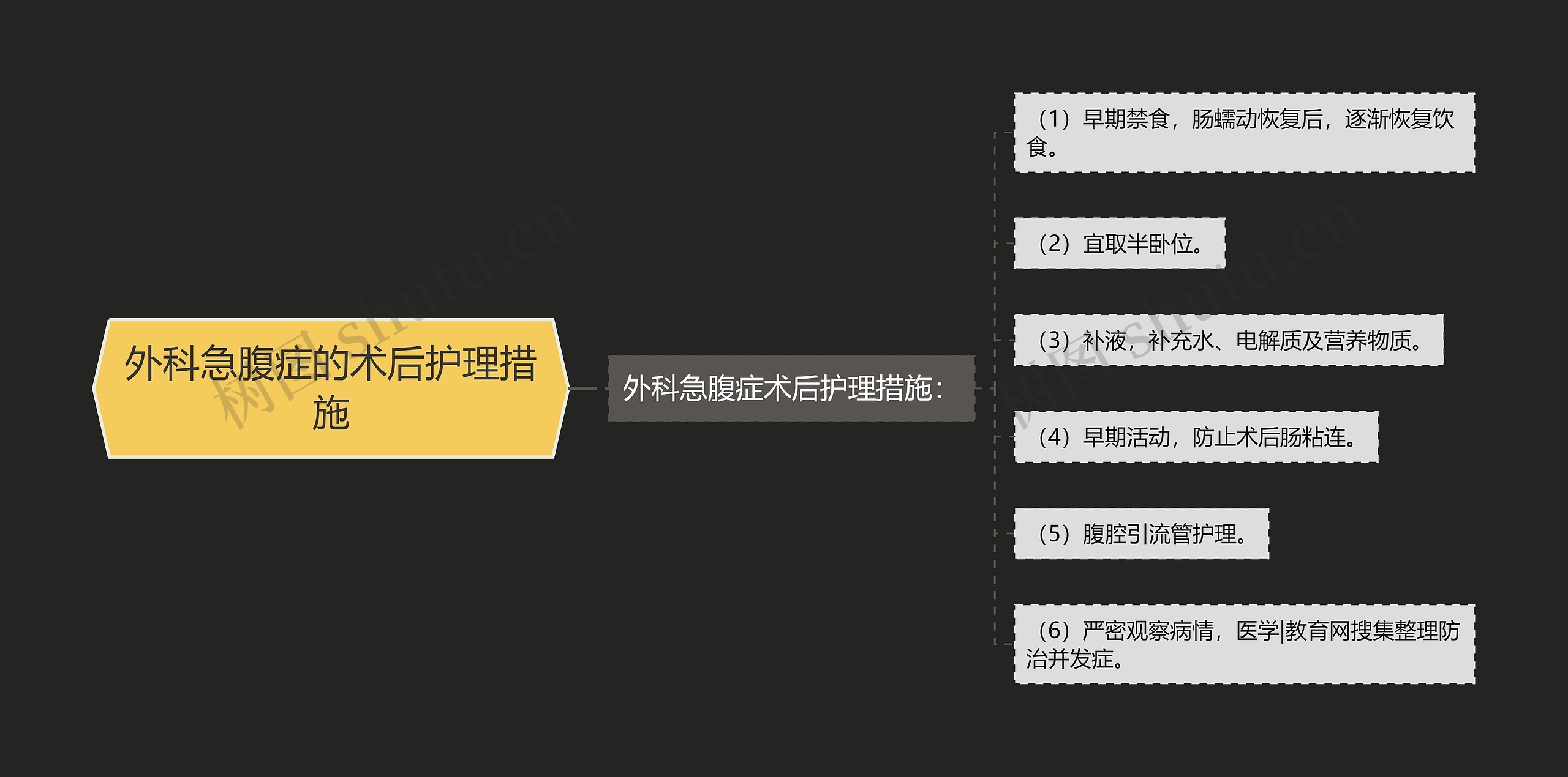 外科急腹症的术后护理措施思维导图