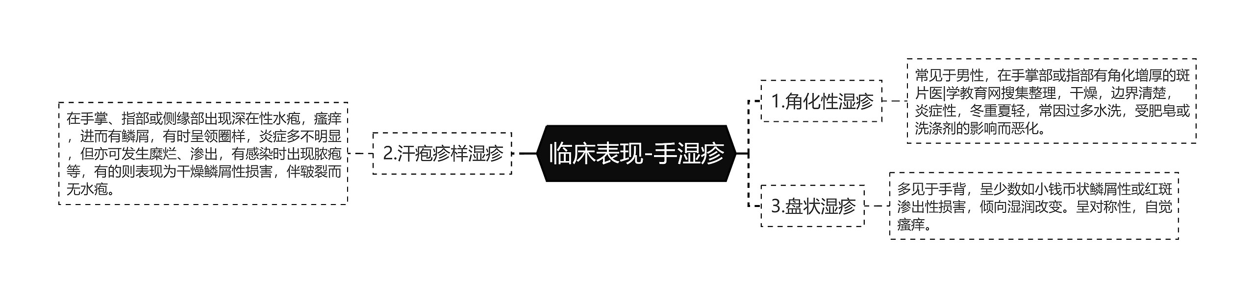 临床表现-手湿疹思维导图