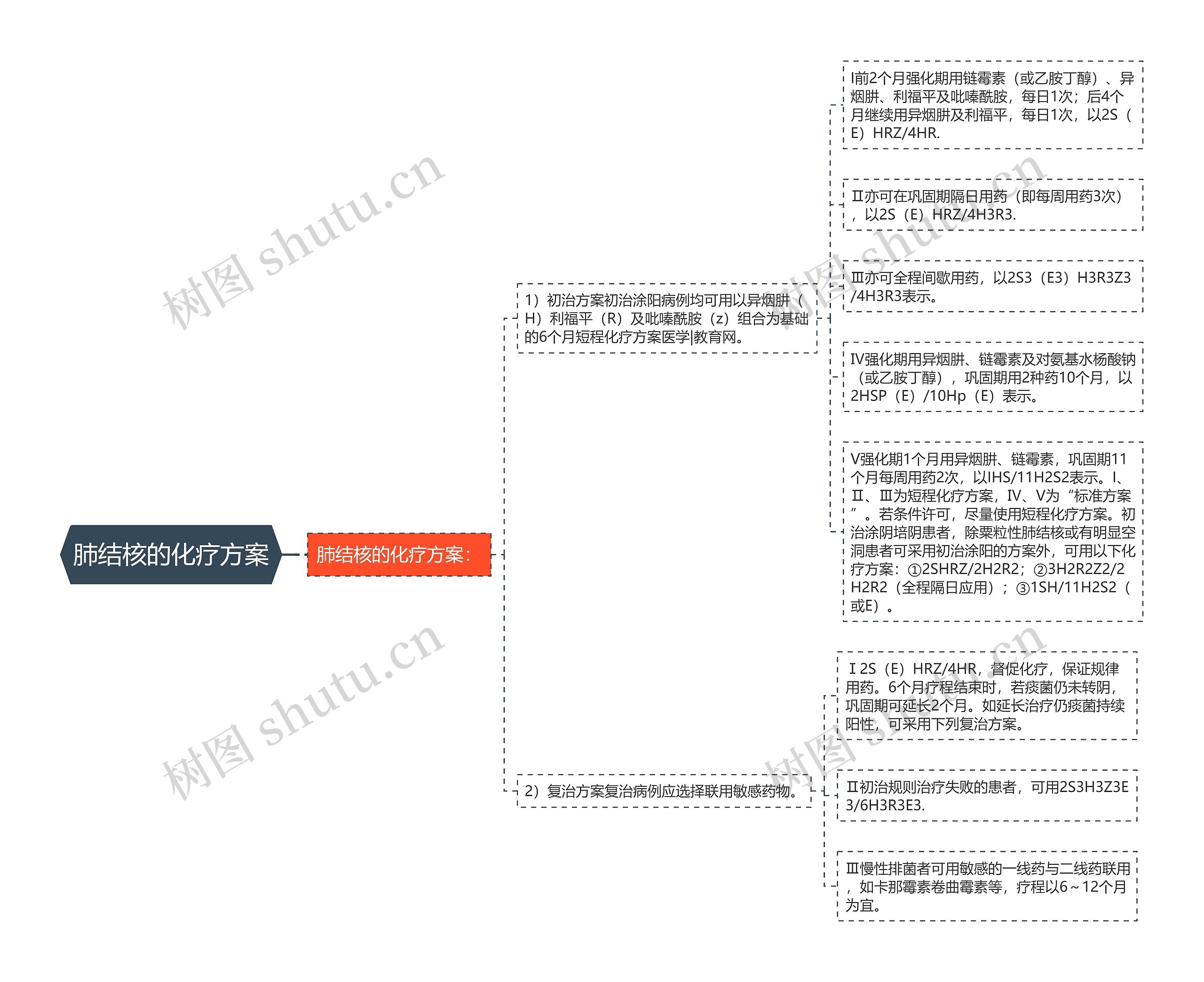 肺结核的化疗方案