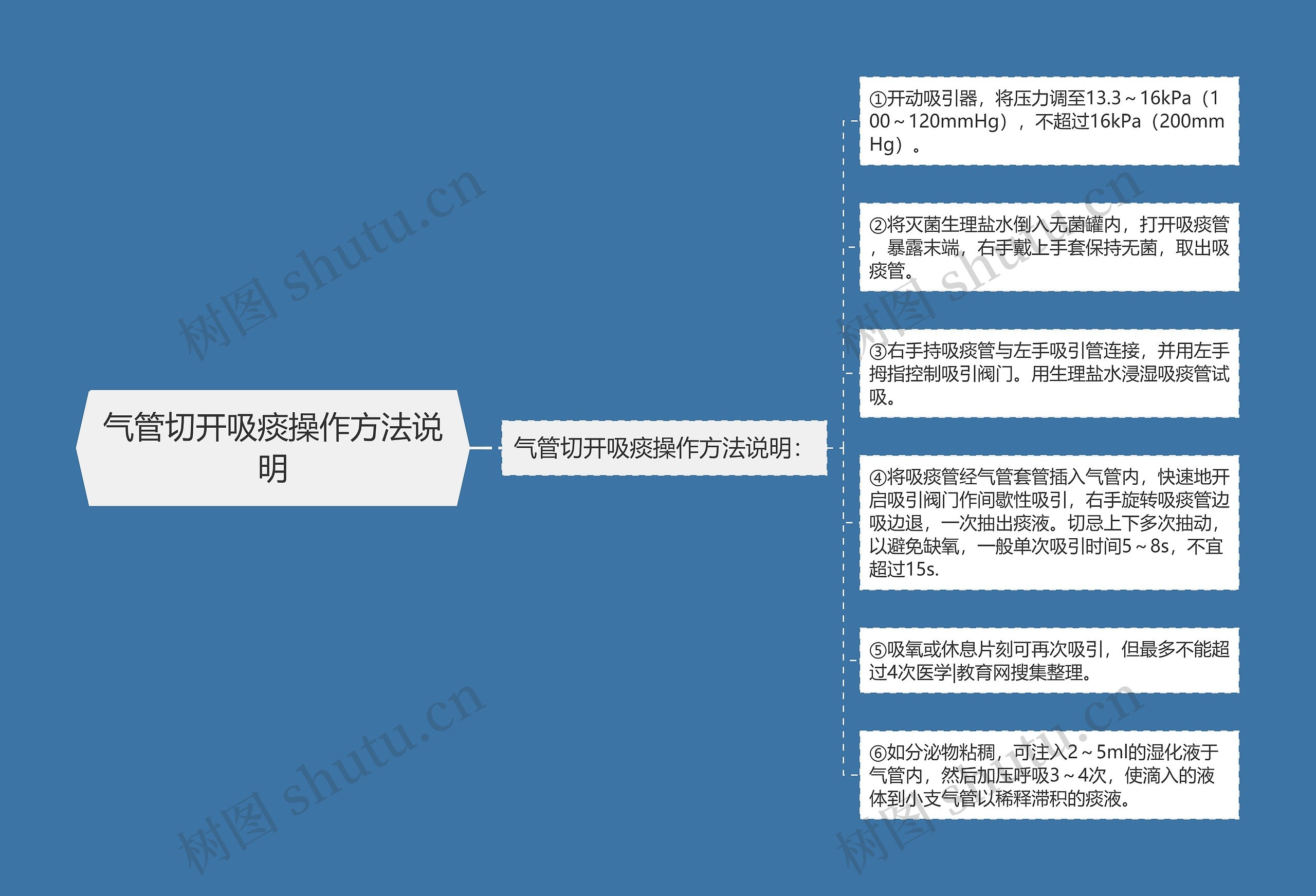 气管切开吸痰操作方法说明思维导图