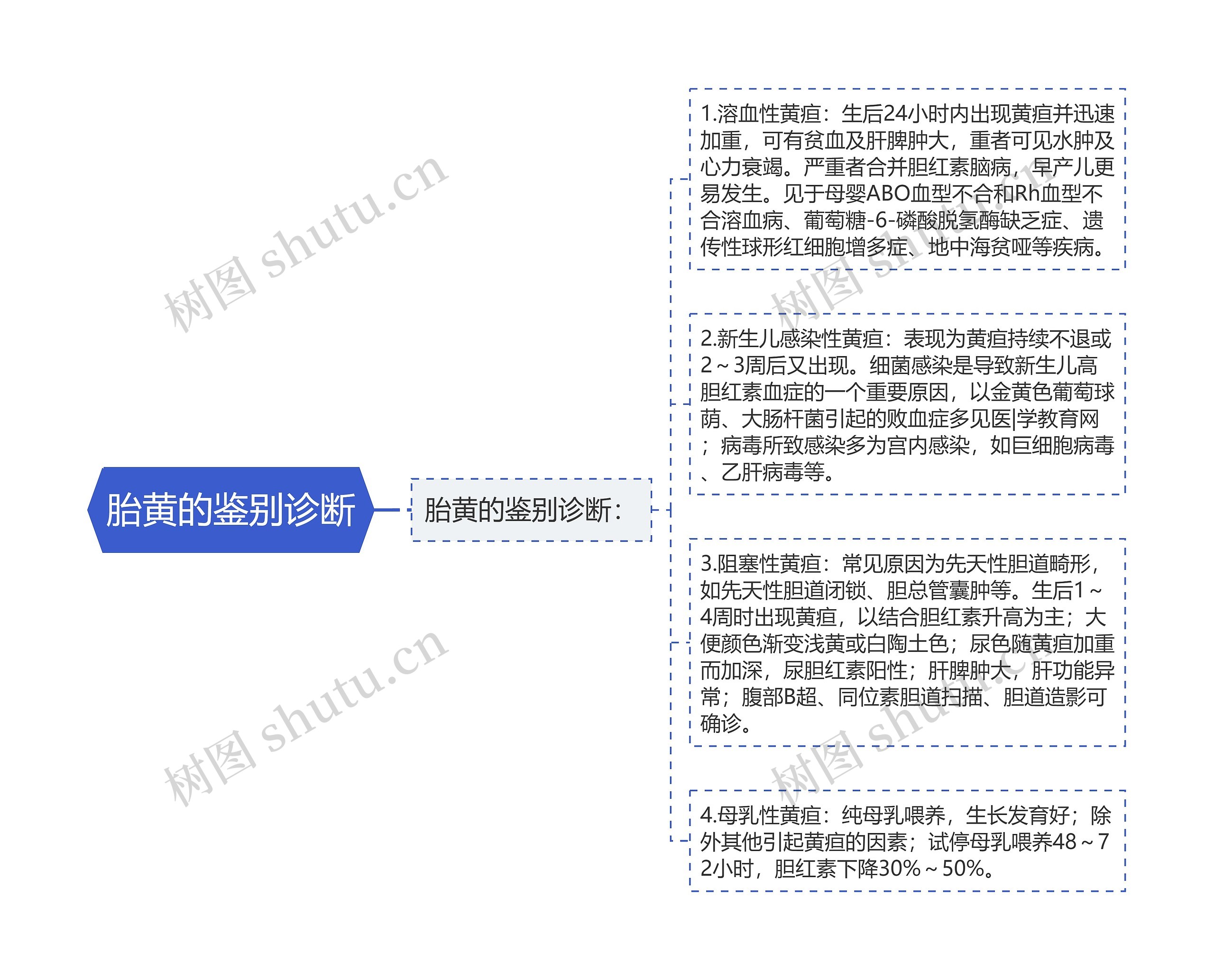 胎黄的鉴别诊断思维导图