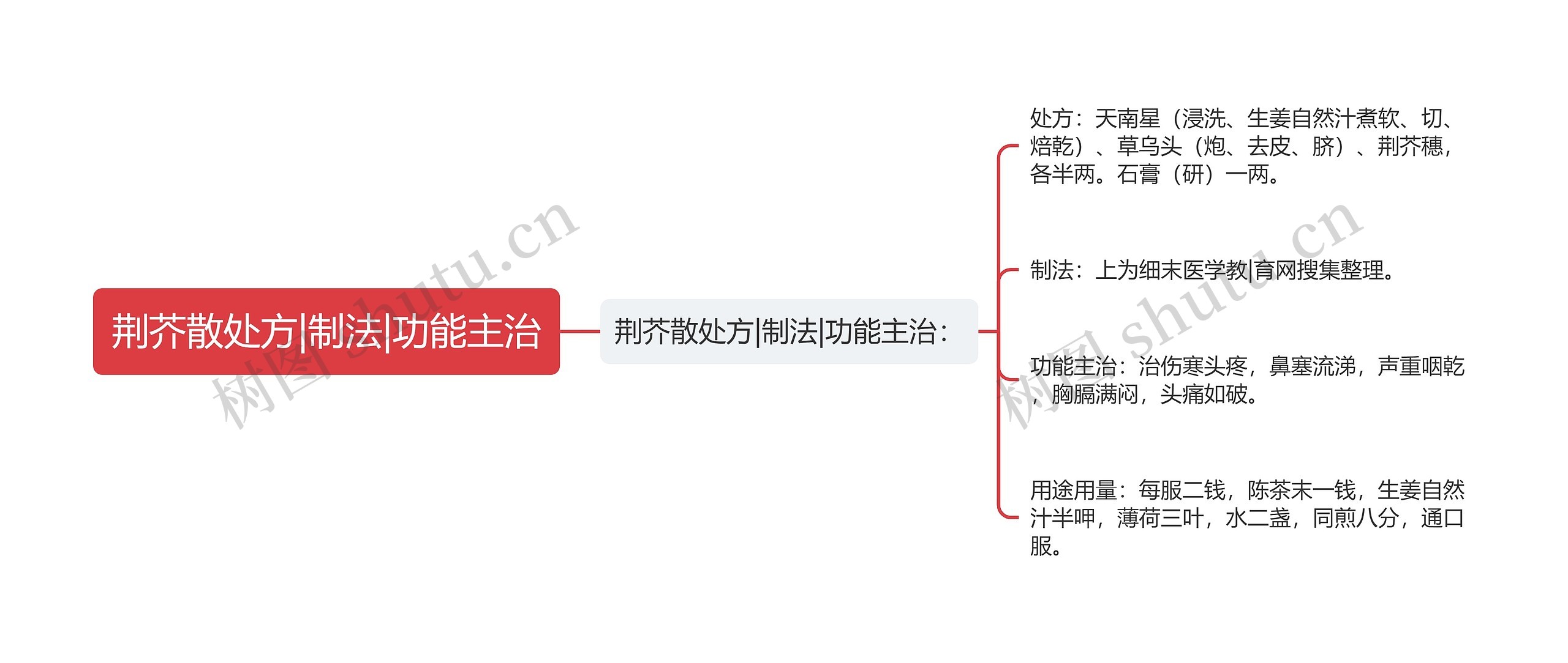 荆芥散处方|制法|功能主治思维导图