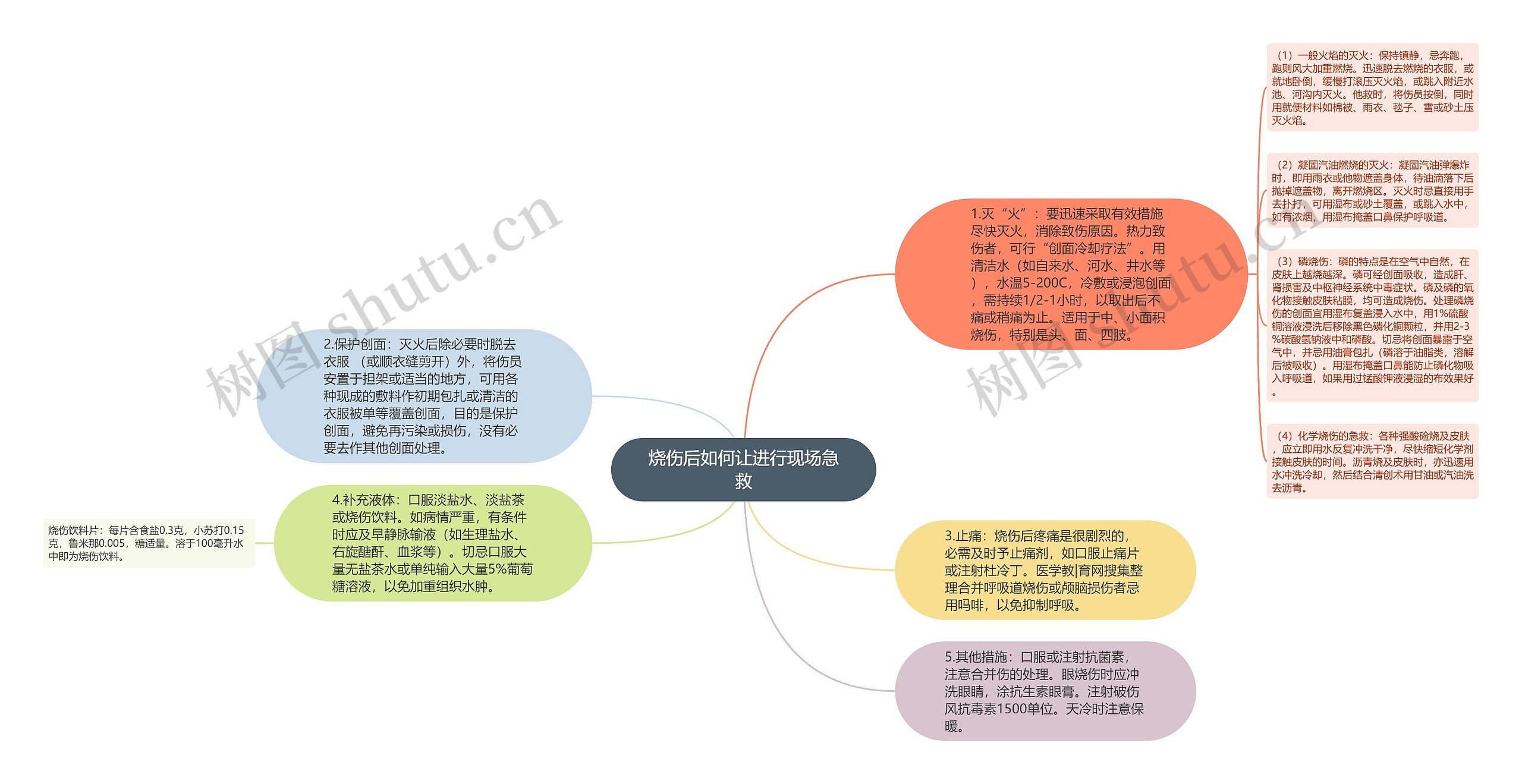 烧伤后如何让进行现场急救思维导图