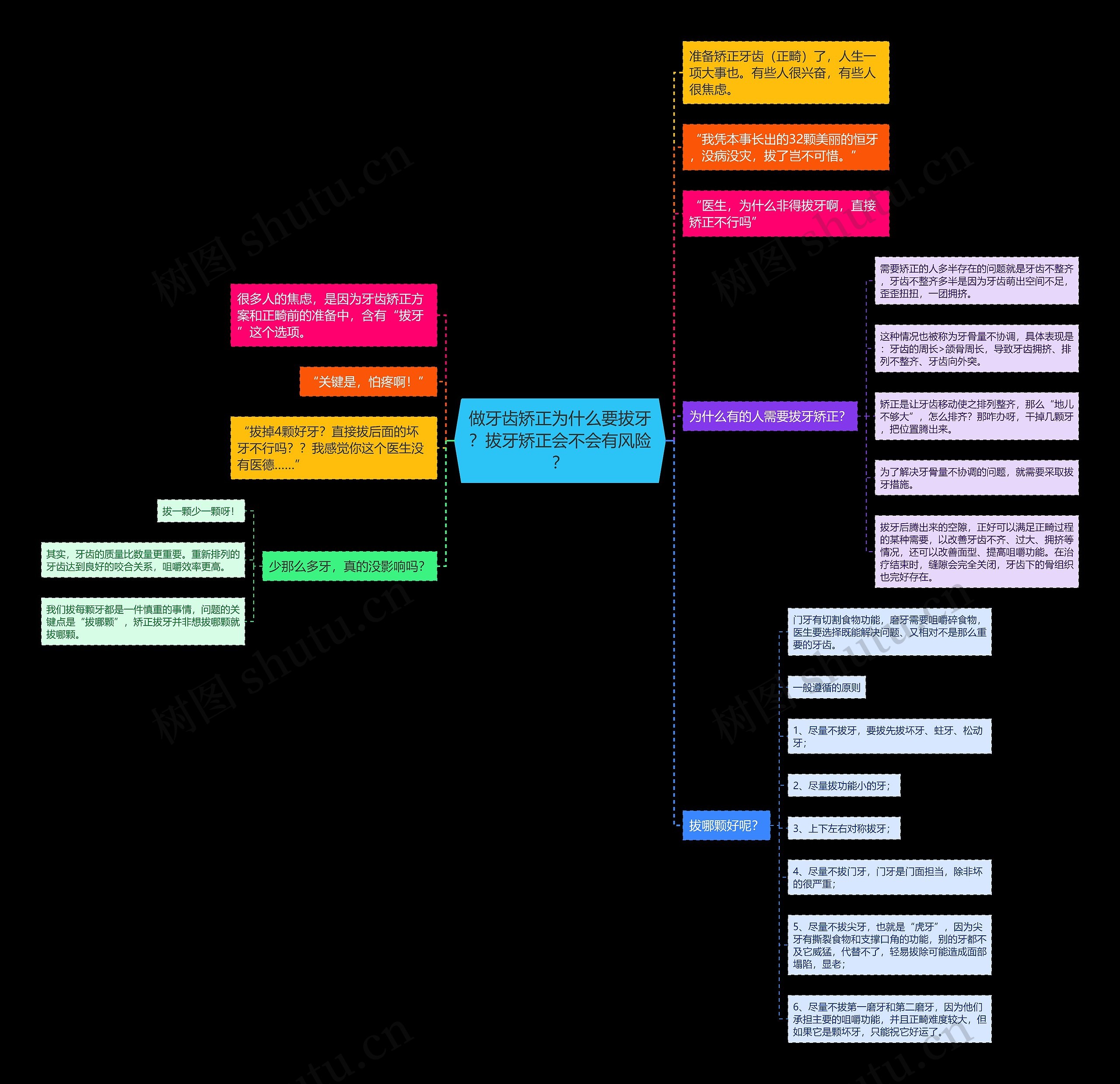 做牙齿矫正为什么要拔牙？拔牙矫正会不会有风险？思维导图
