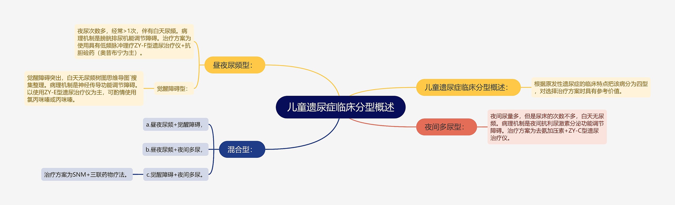 儿童遗尿症临床分型概述 儿童遗尿症临床分型概述