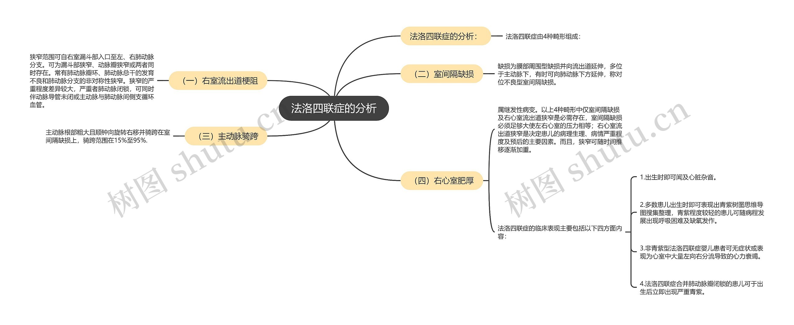 法洛四联症的分析思维导图