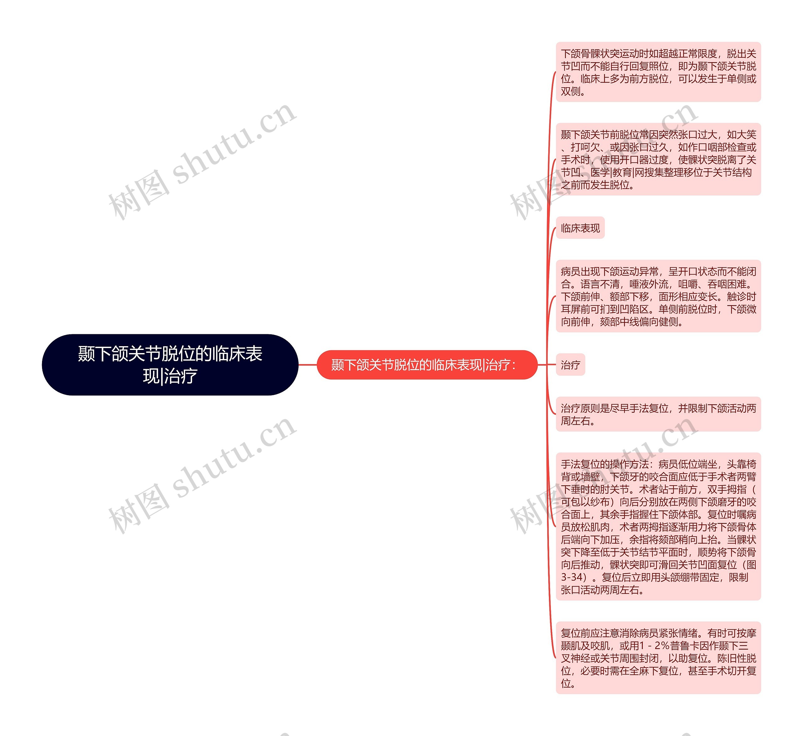 颞下颌关节脱位的临床表现|治疗思维导图