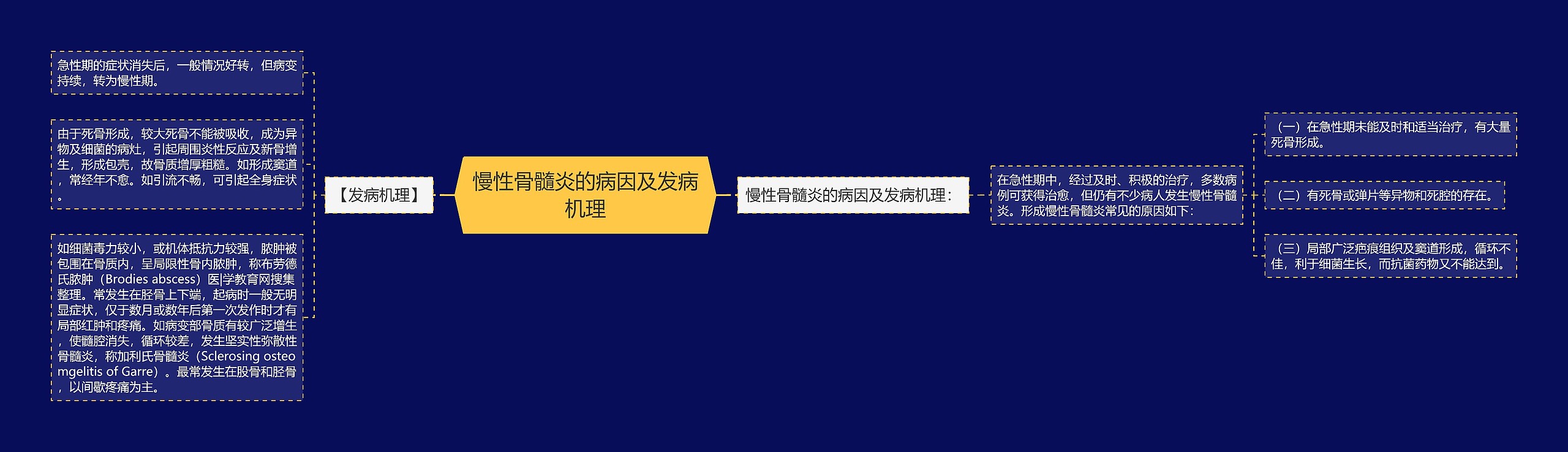 慢性骨髓炎的病因及发病机理 慢性骨髓炎的病因及发病机理