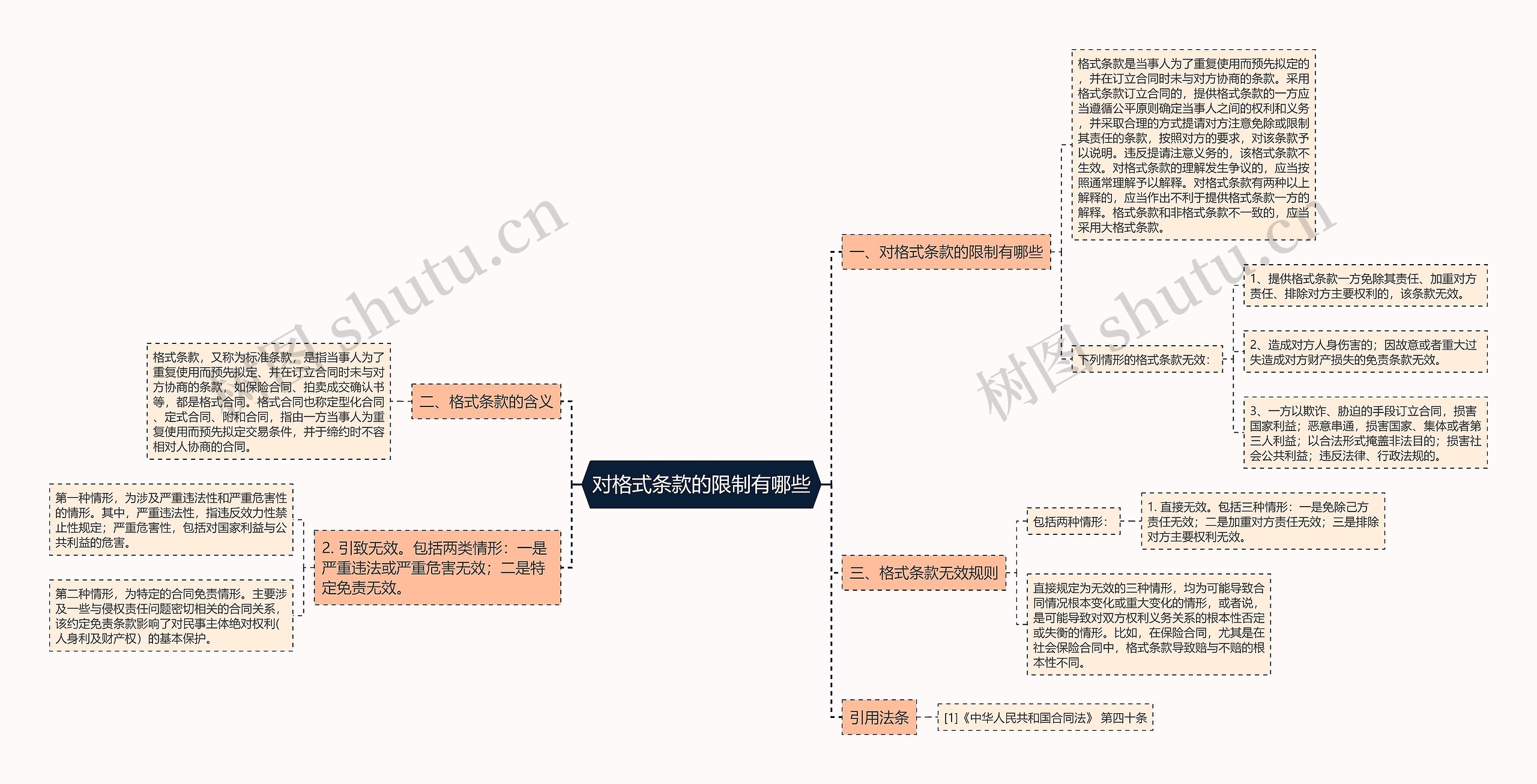 对格式条款的限制有哪些思维导图