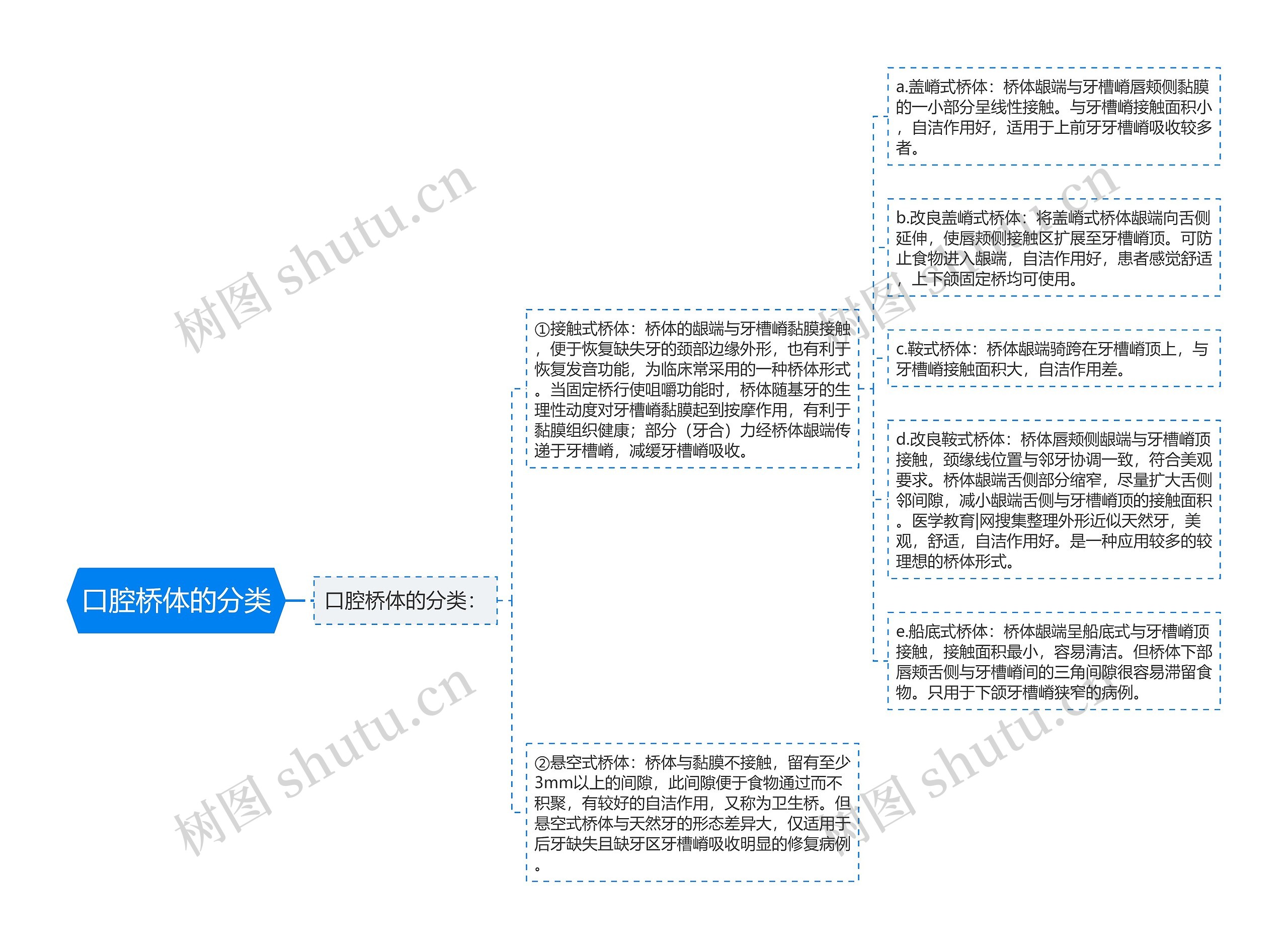 口腔桥体的分类思维导图