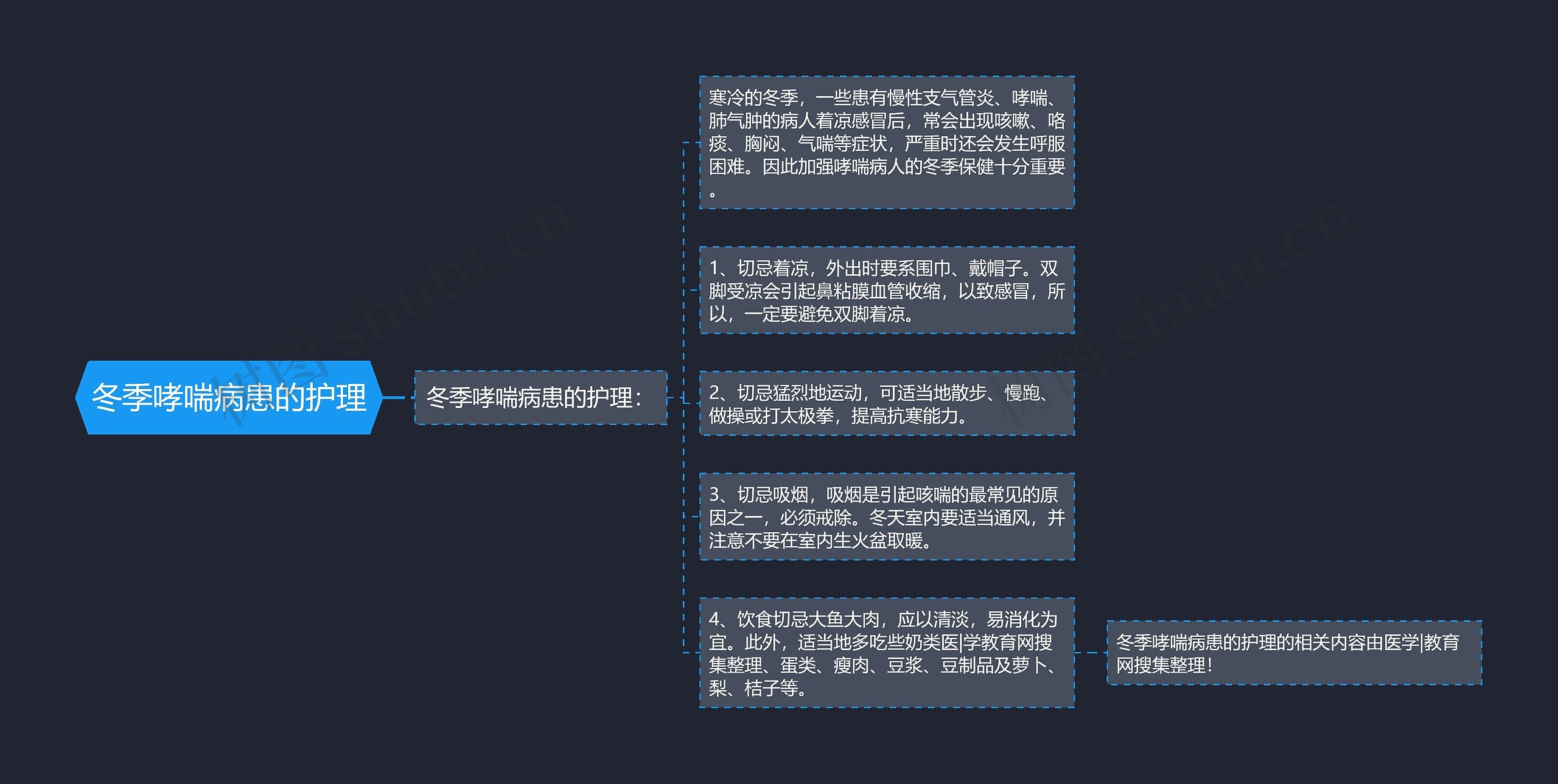 冬季哮喘病患的护理思维导图