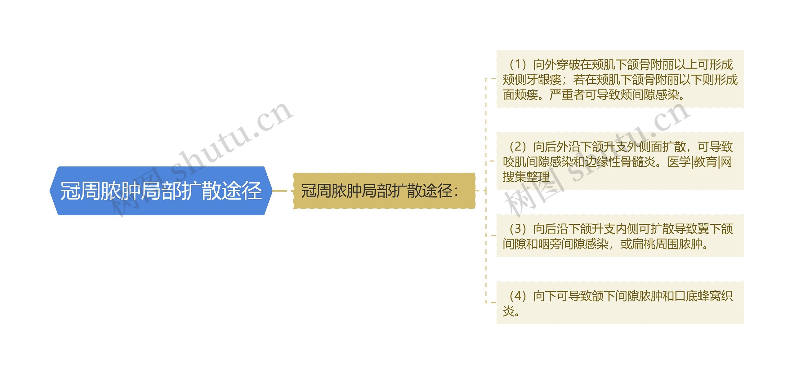 冠周脓肿局部扩散途径 冠周脓肿局部扩散途径