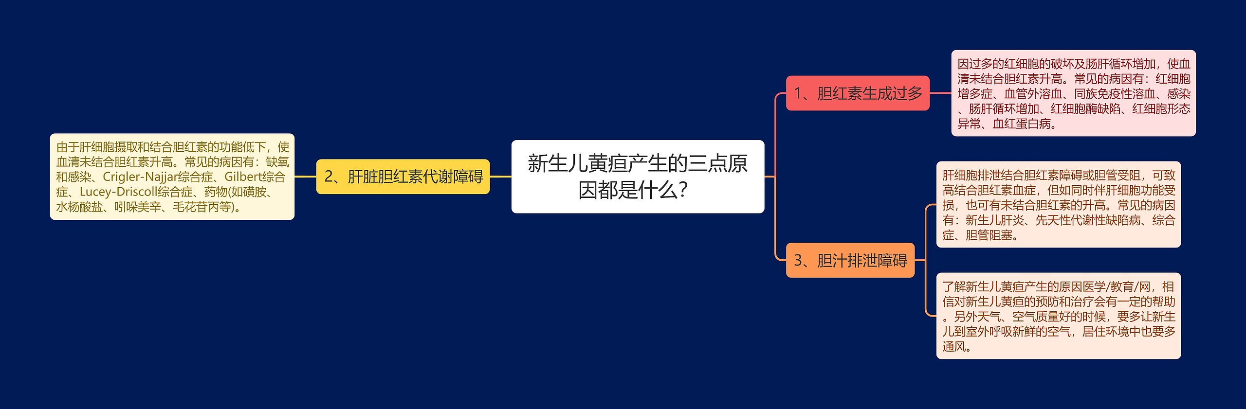 新生儿黄疸产生的三点原因都是什么？思维导图