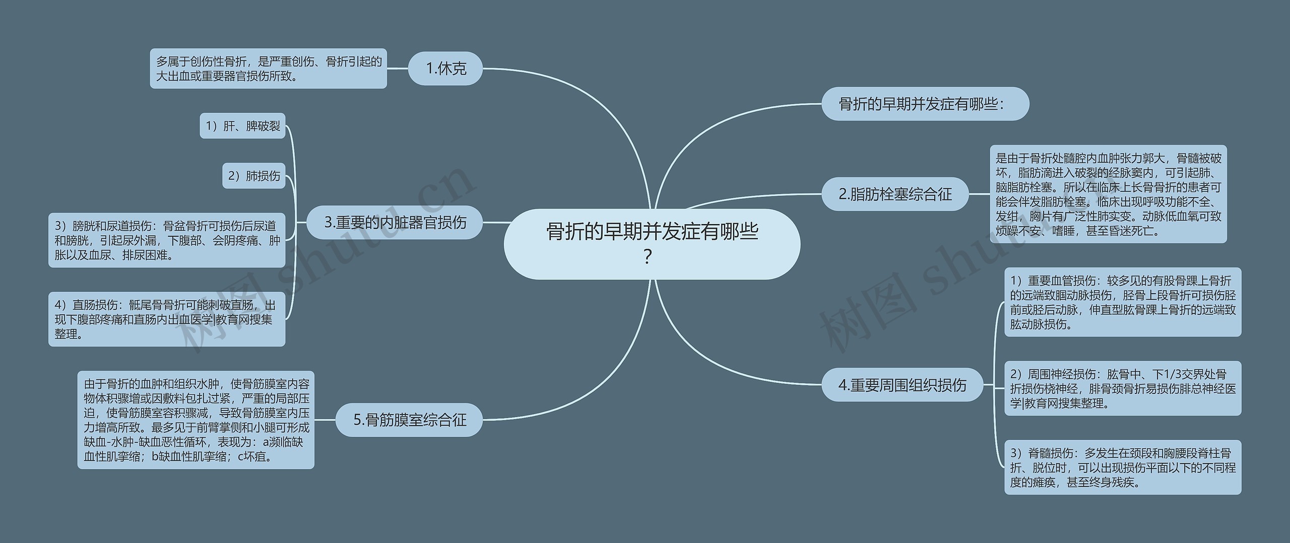 骨折的早期并发症有哪些？思维导图